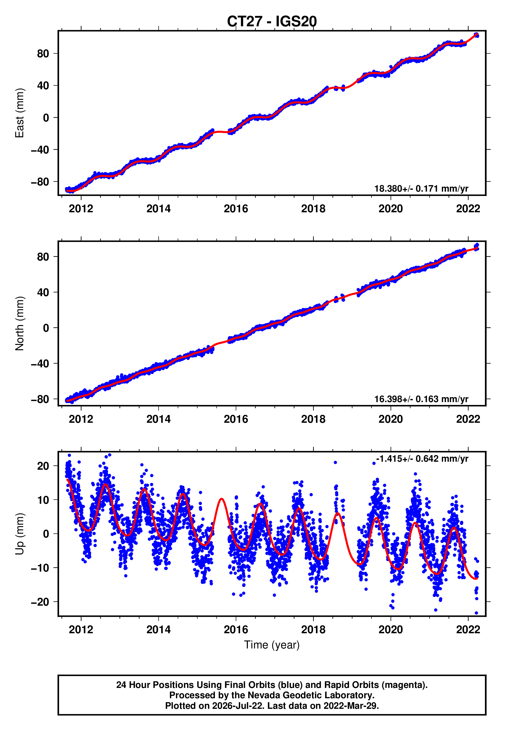 GPS time series plot