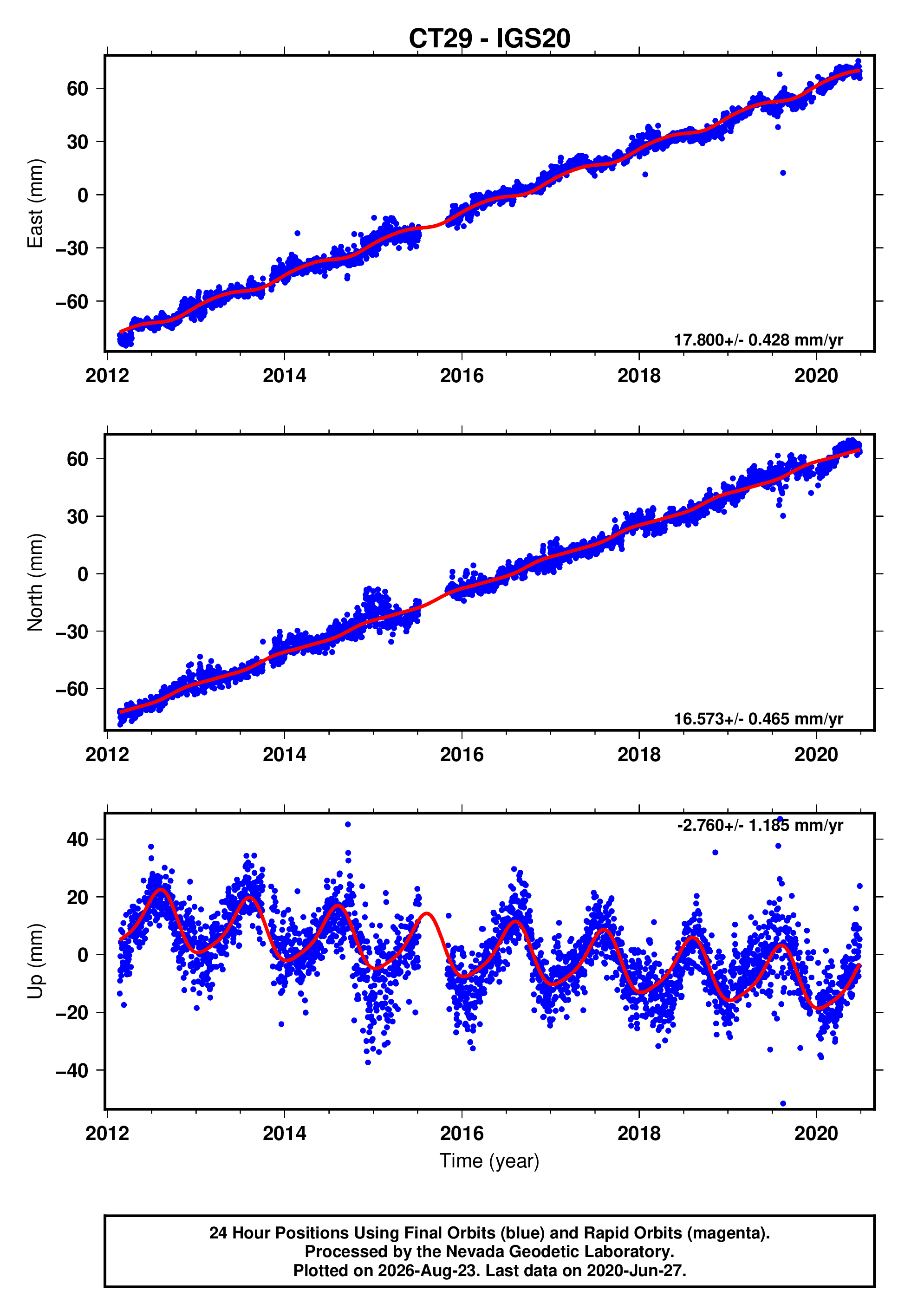GPS time series plot