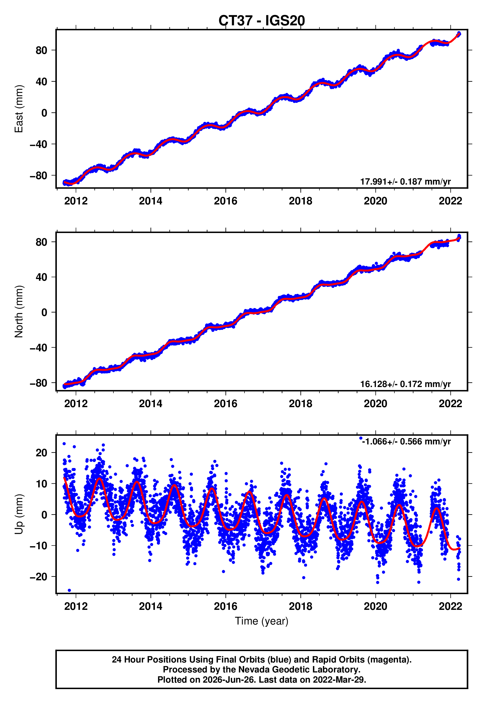 GPS time series plot