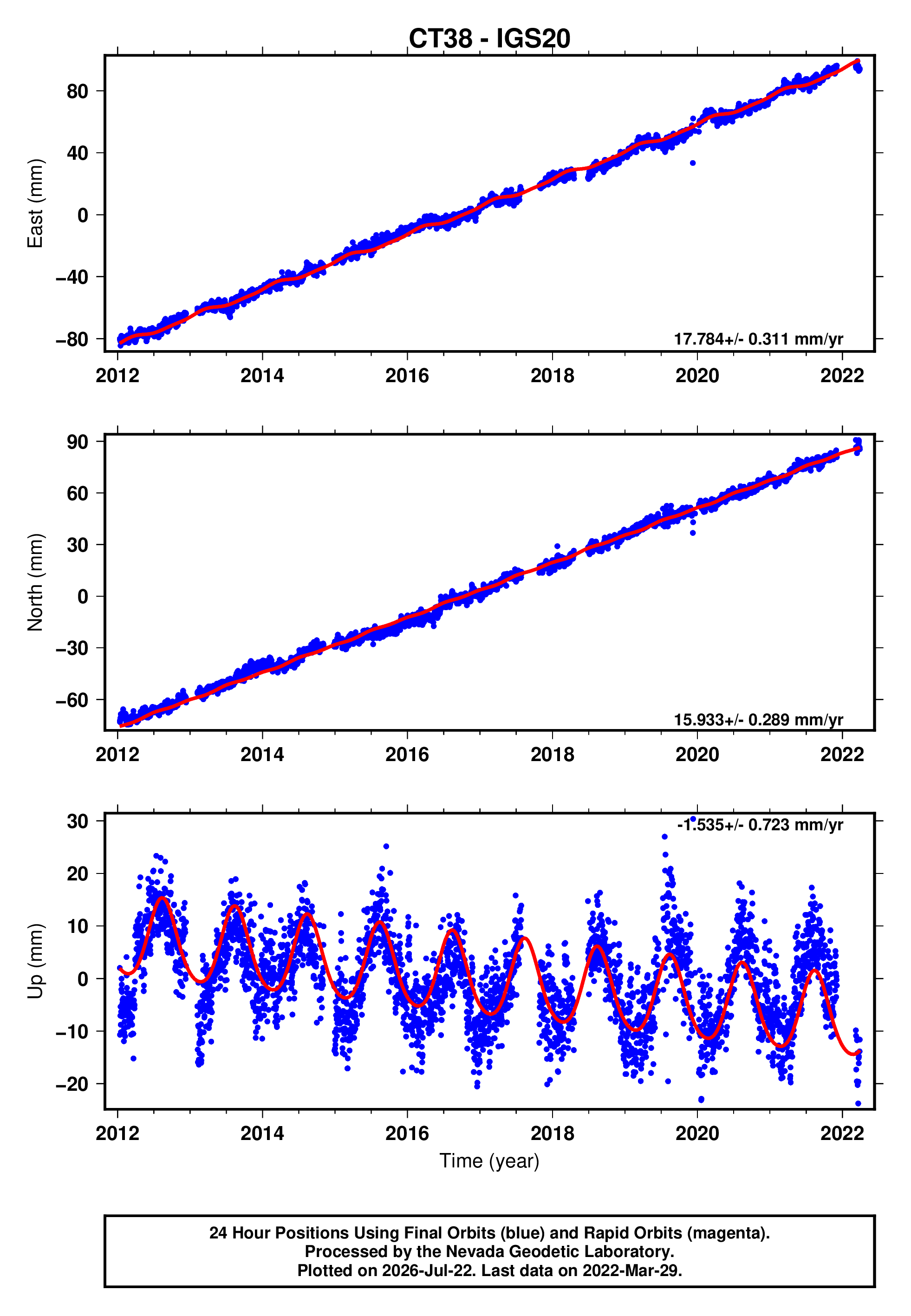 GPS time series plot