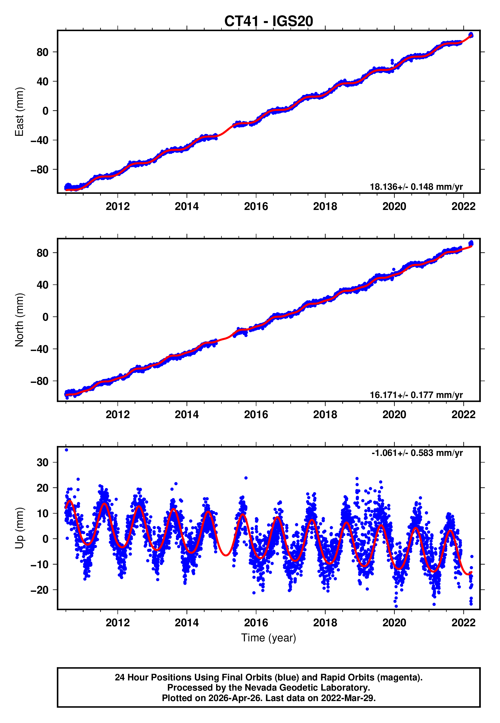 GPS time series plot