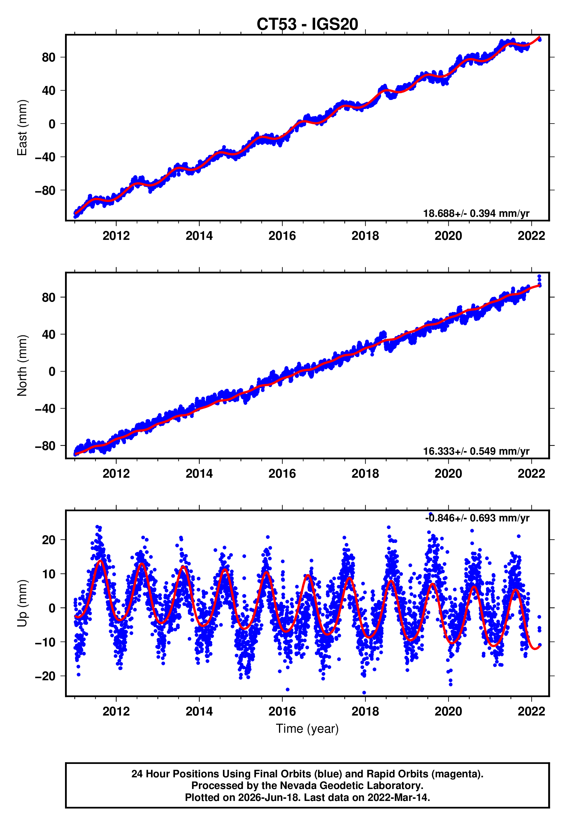 GPS time series plot