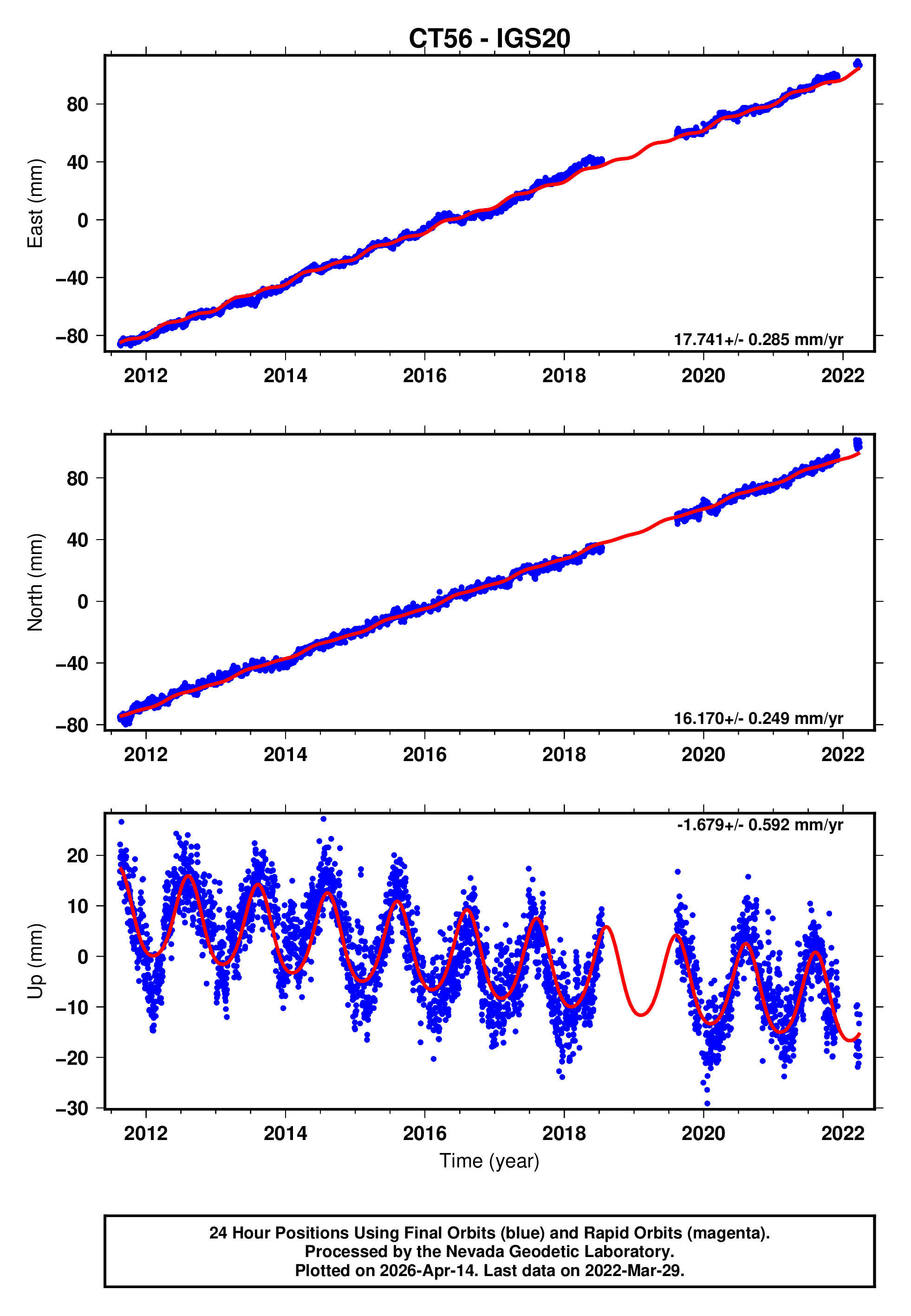 GPS time series plot