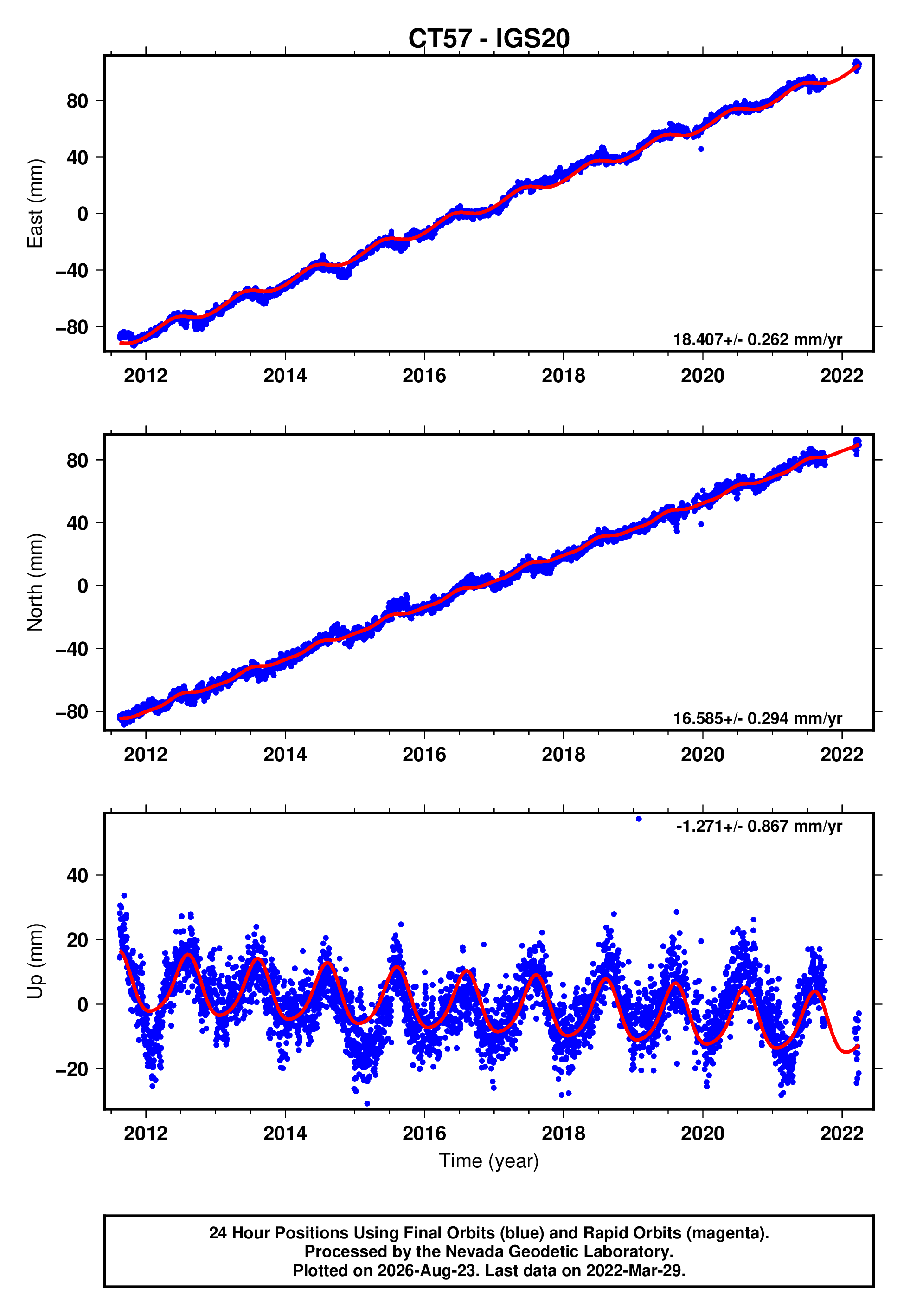 GPS time series plot
