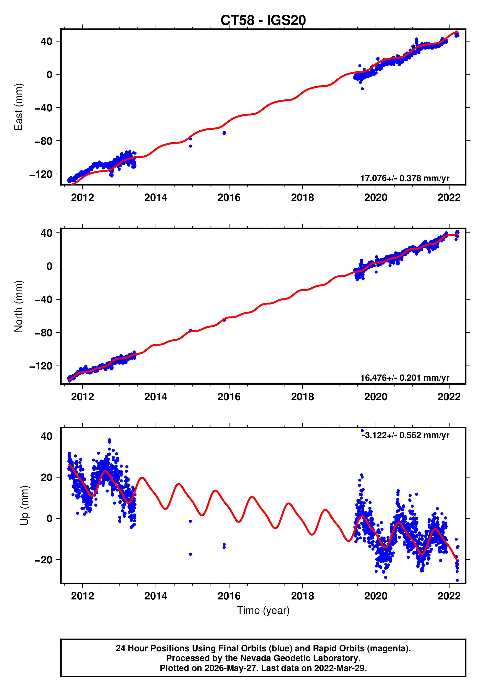 GPS time series plot