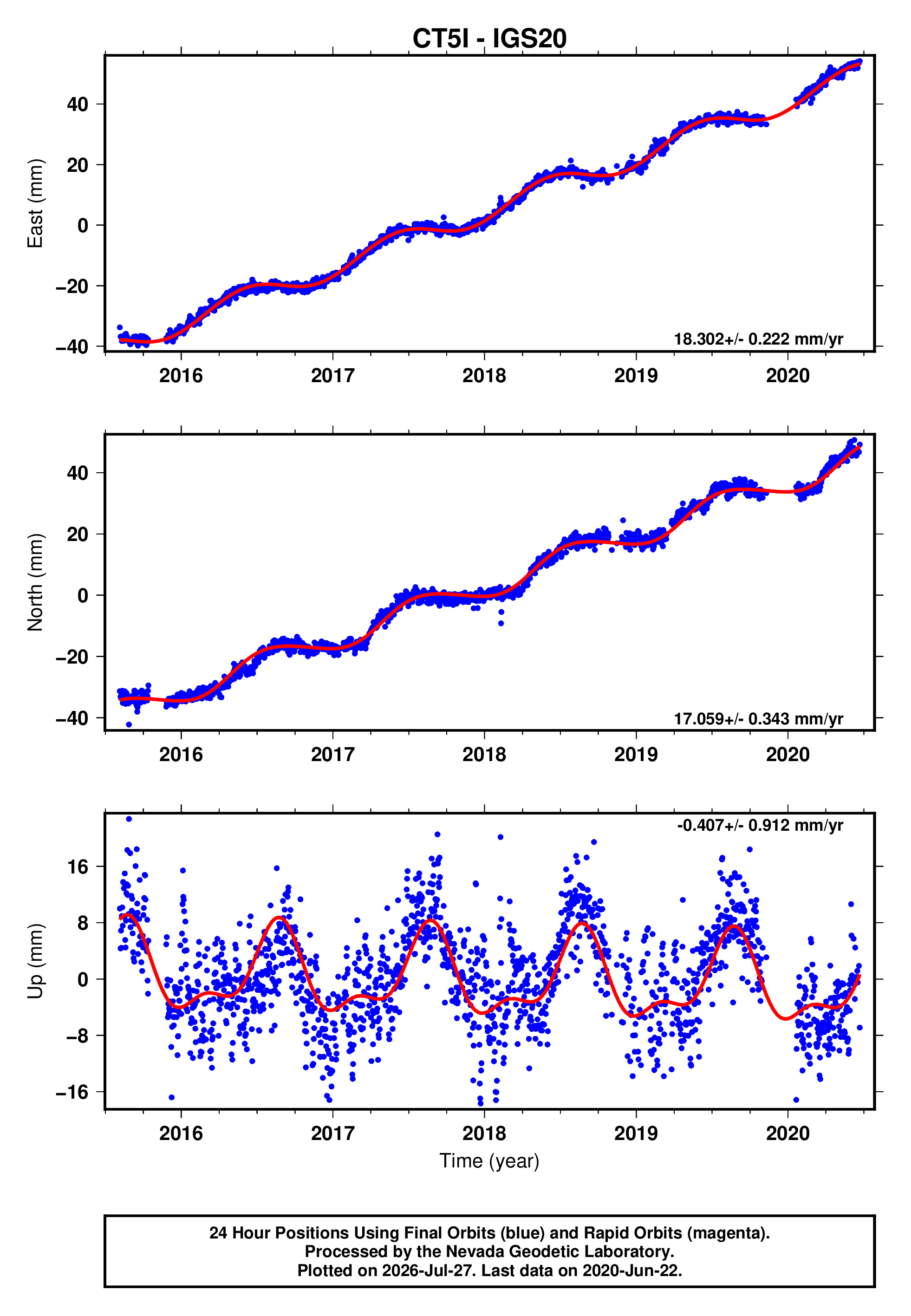 GPS time series plot