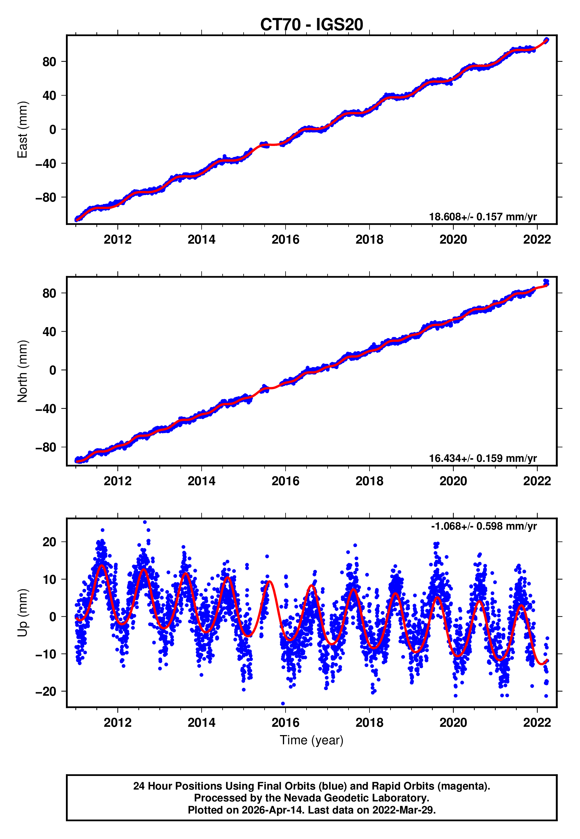 GPS time series plot
