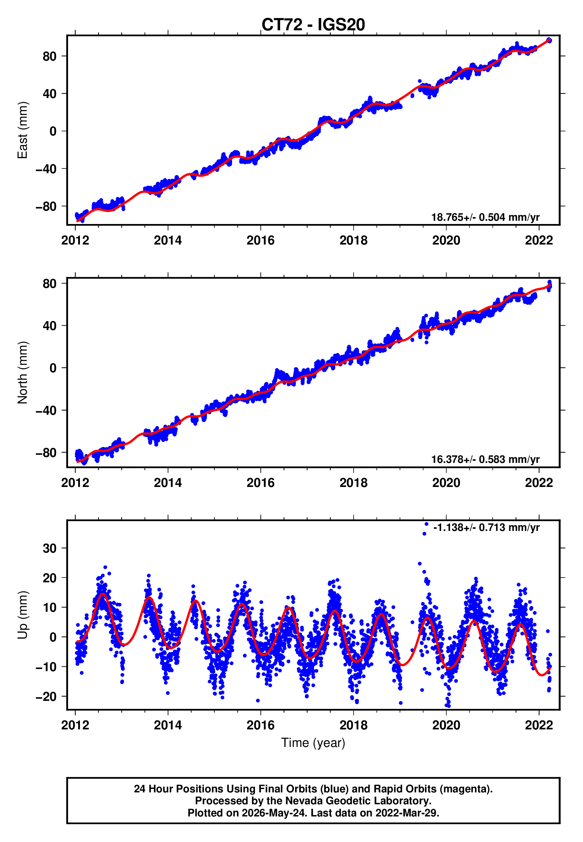 GPS time series plot