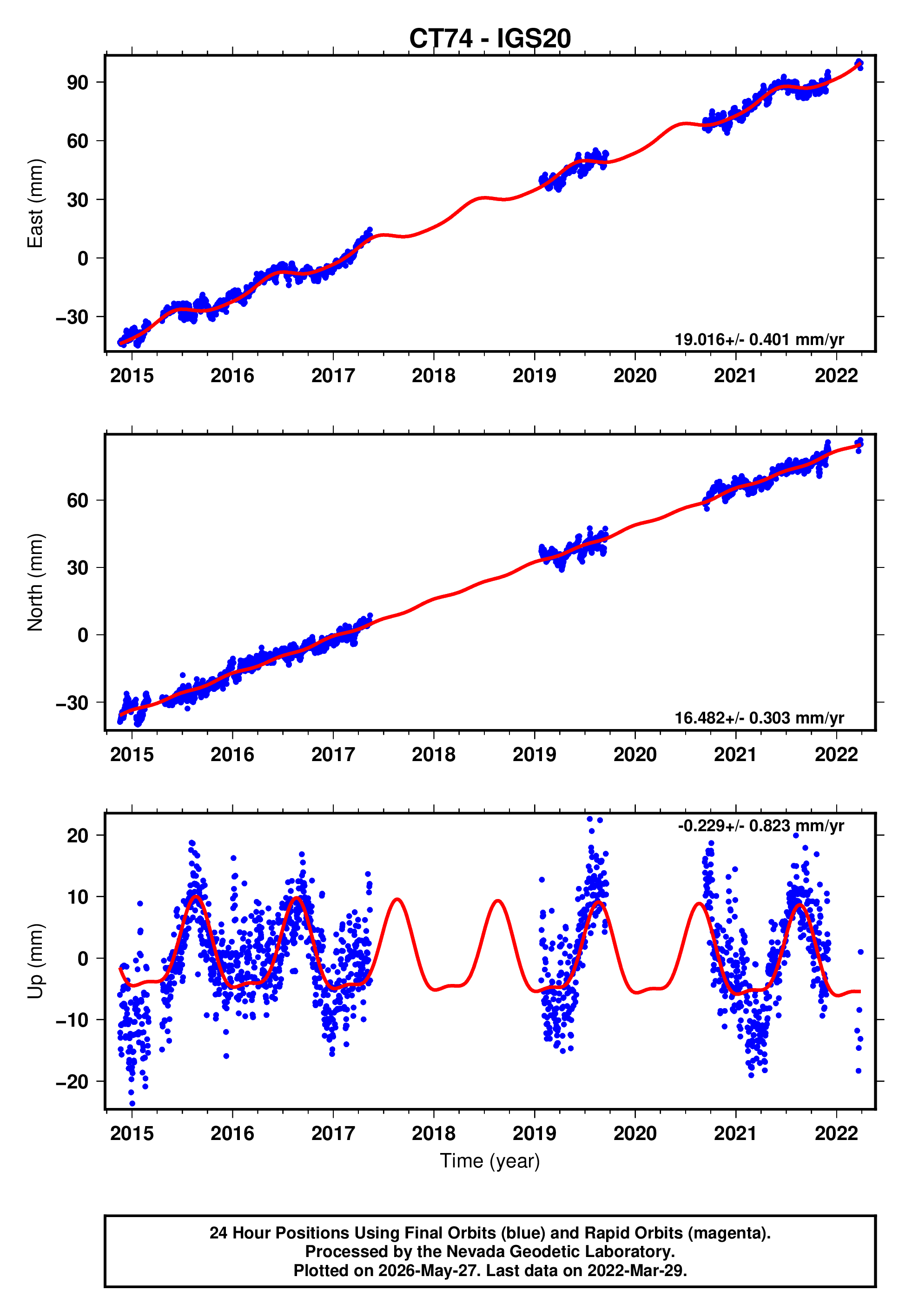 GPS time series plot
