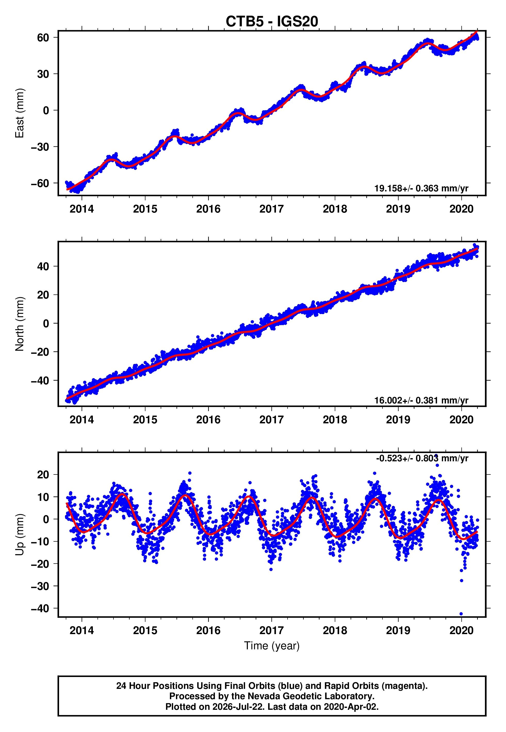 GPS time series plot