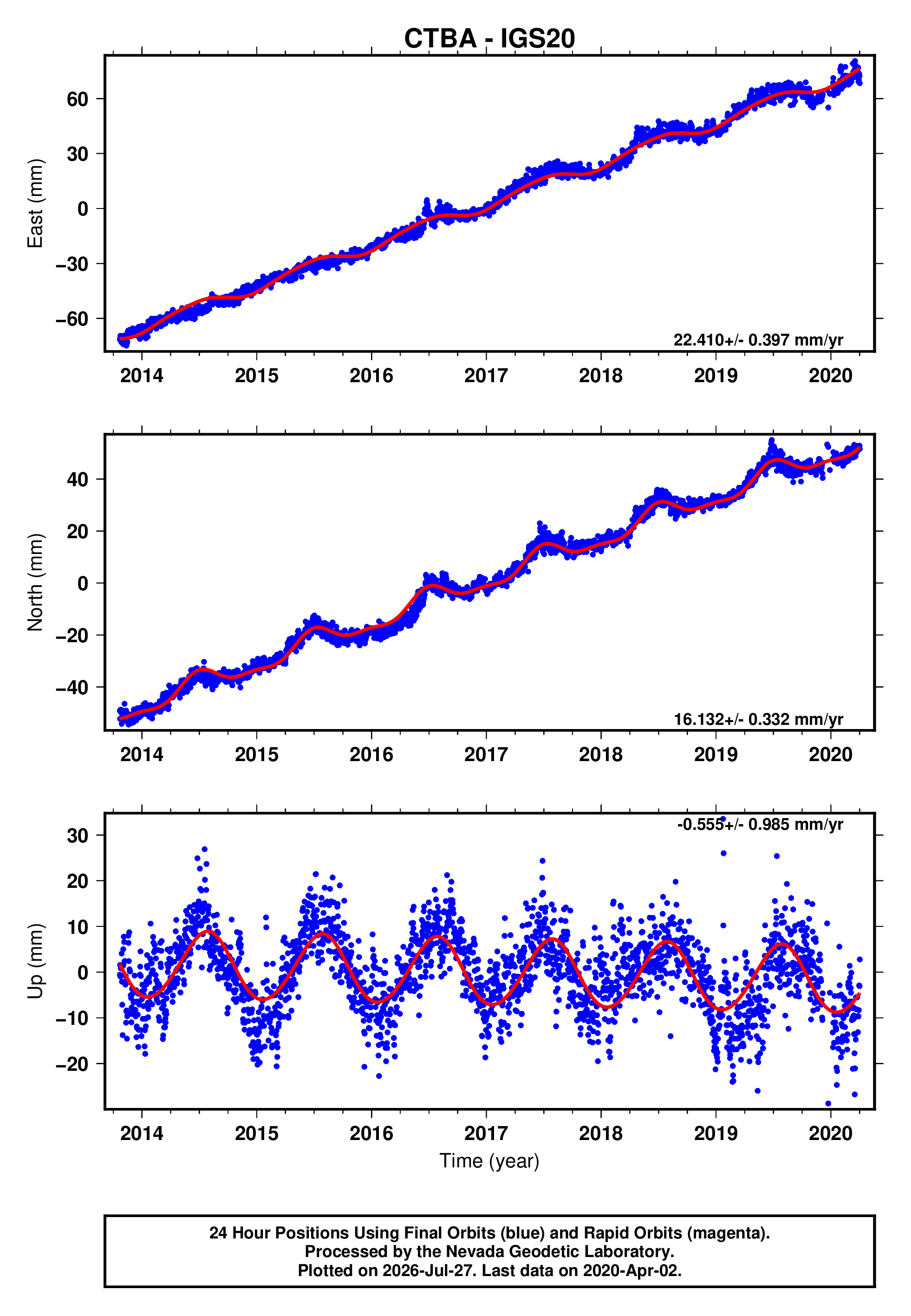 GPS time series plot