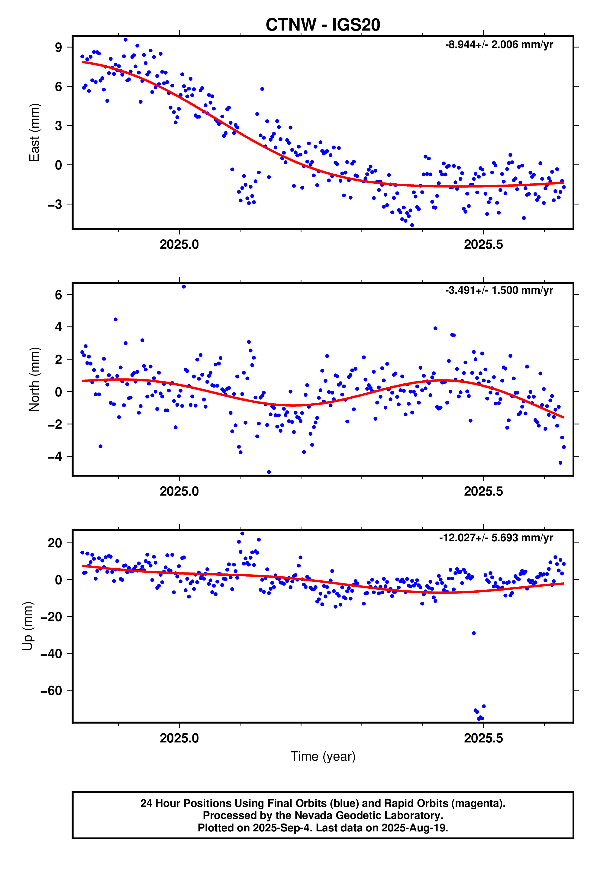 GPS time series plot