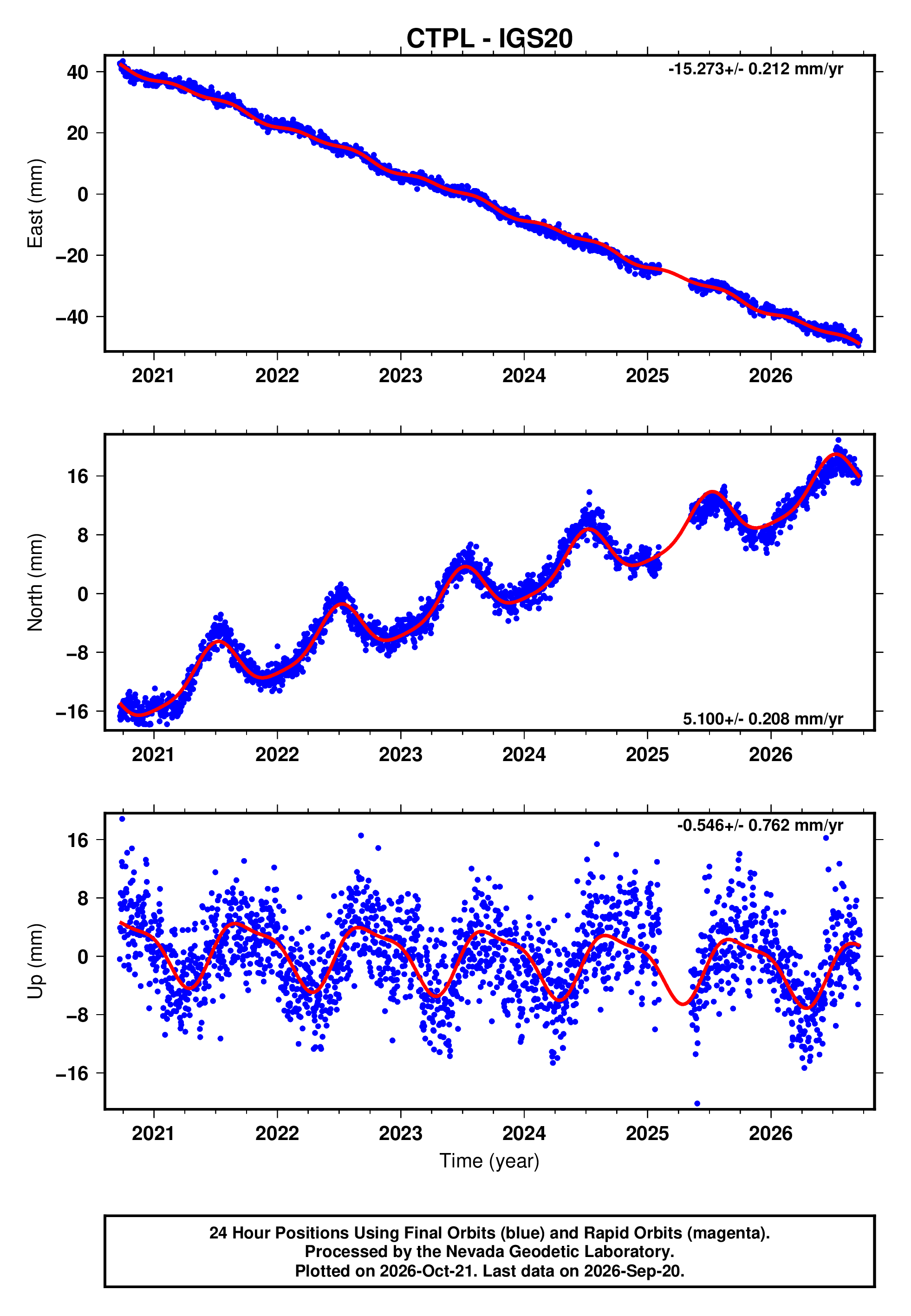 GPS time series plot