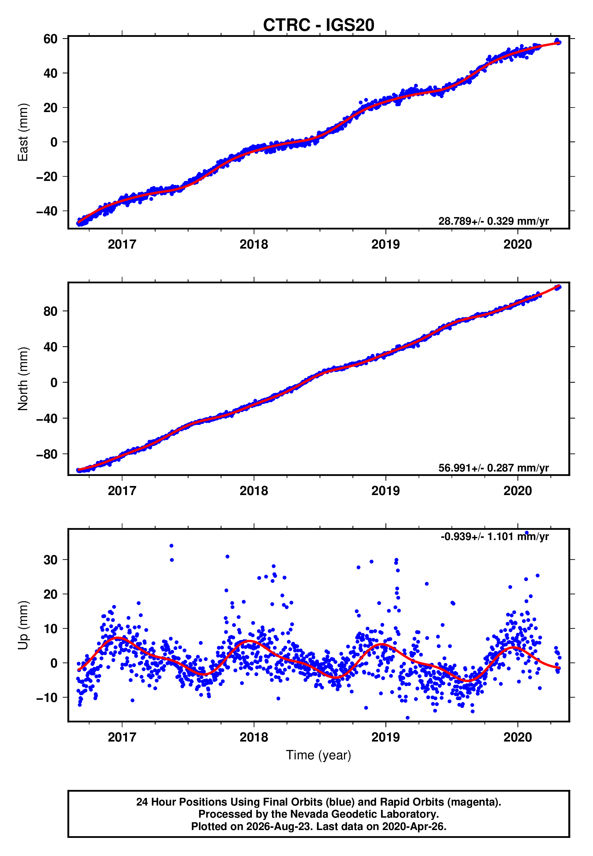GPS time series plot