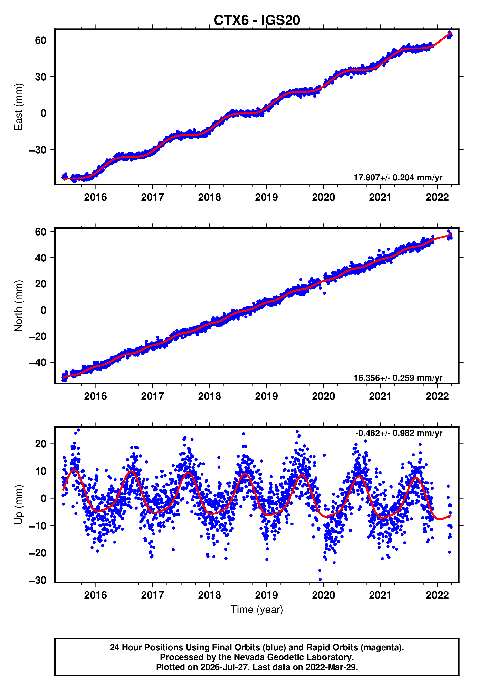GPS time series plot