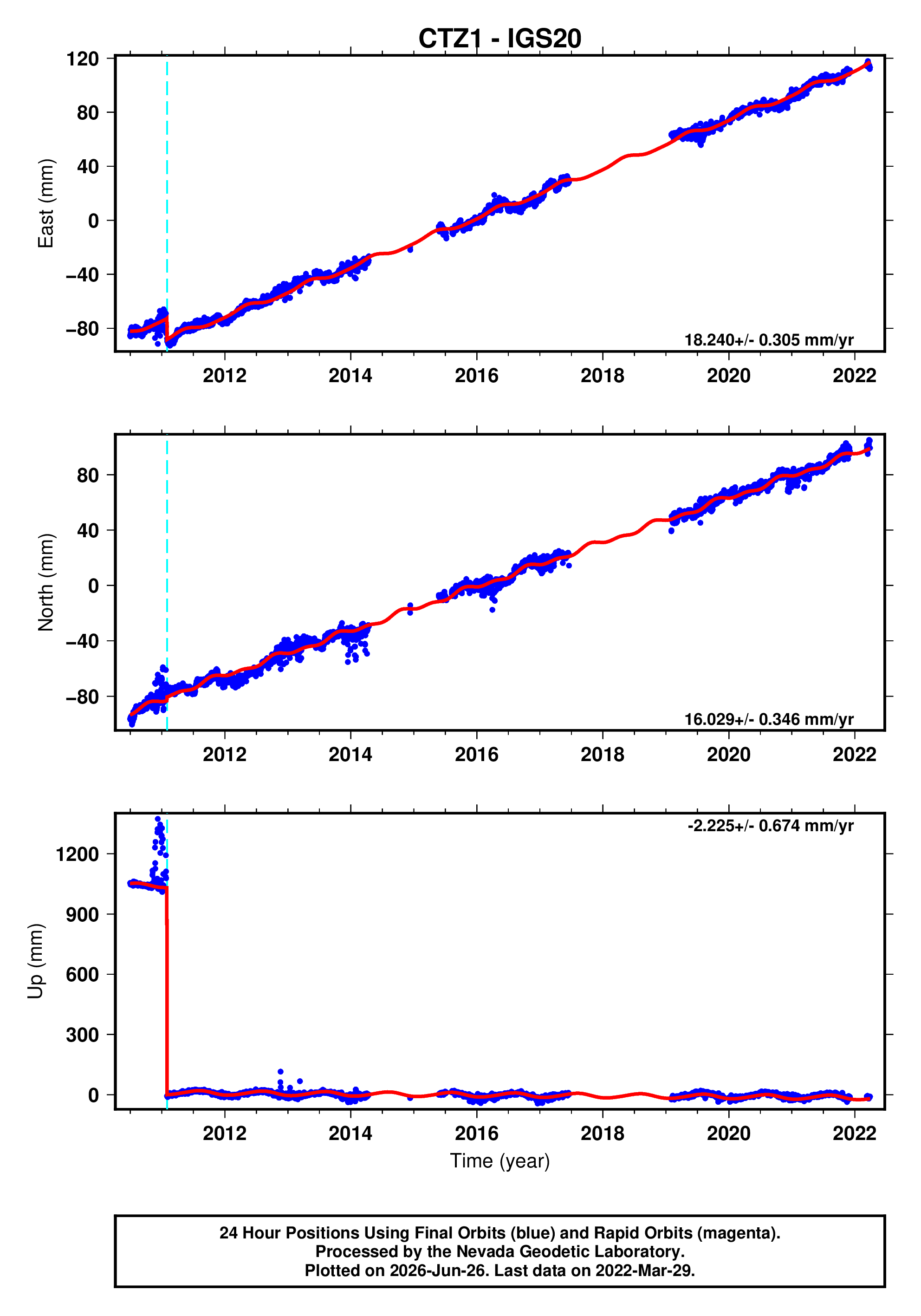 GPS time series plot
