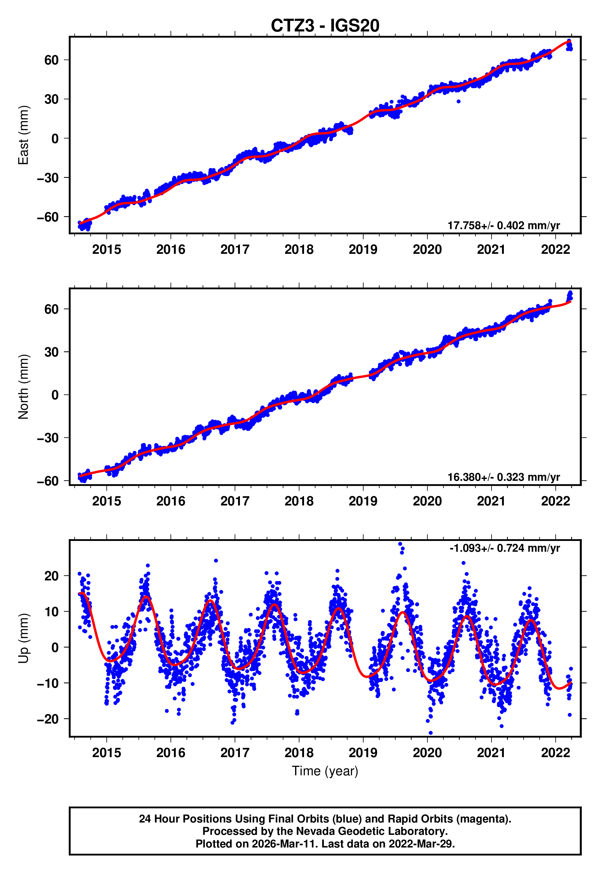 GPS time series plot
