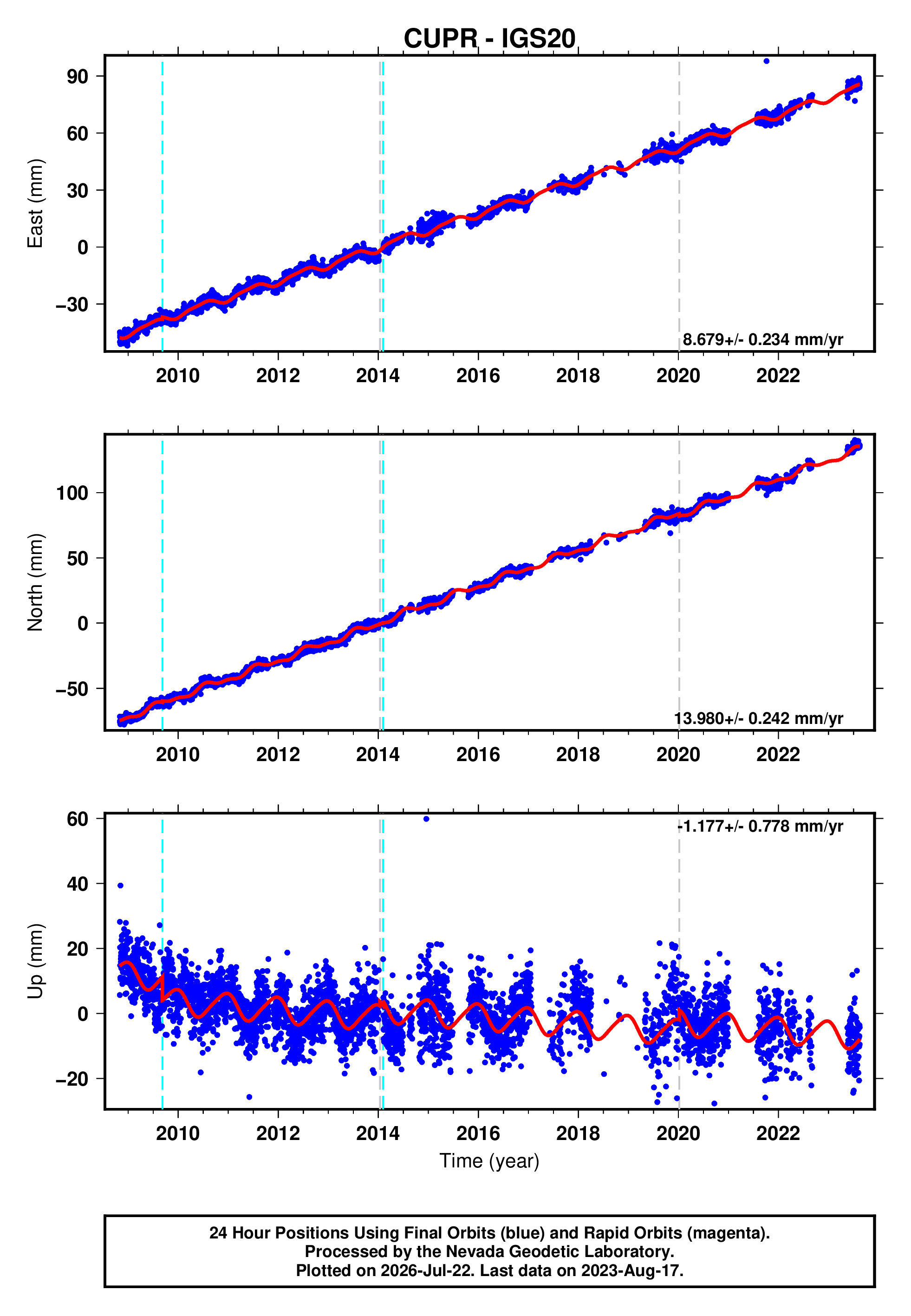 GPS time series plot