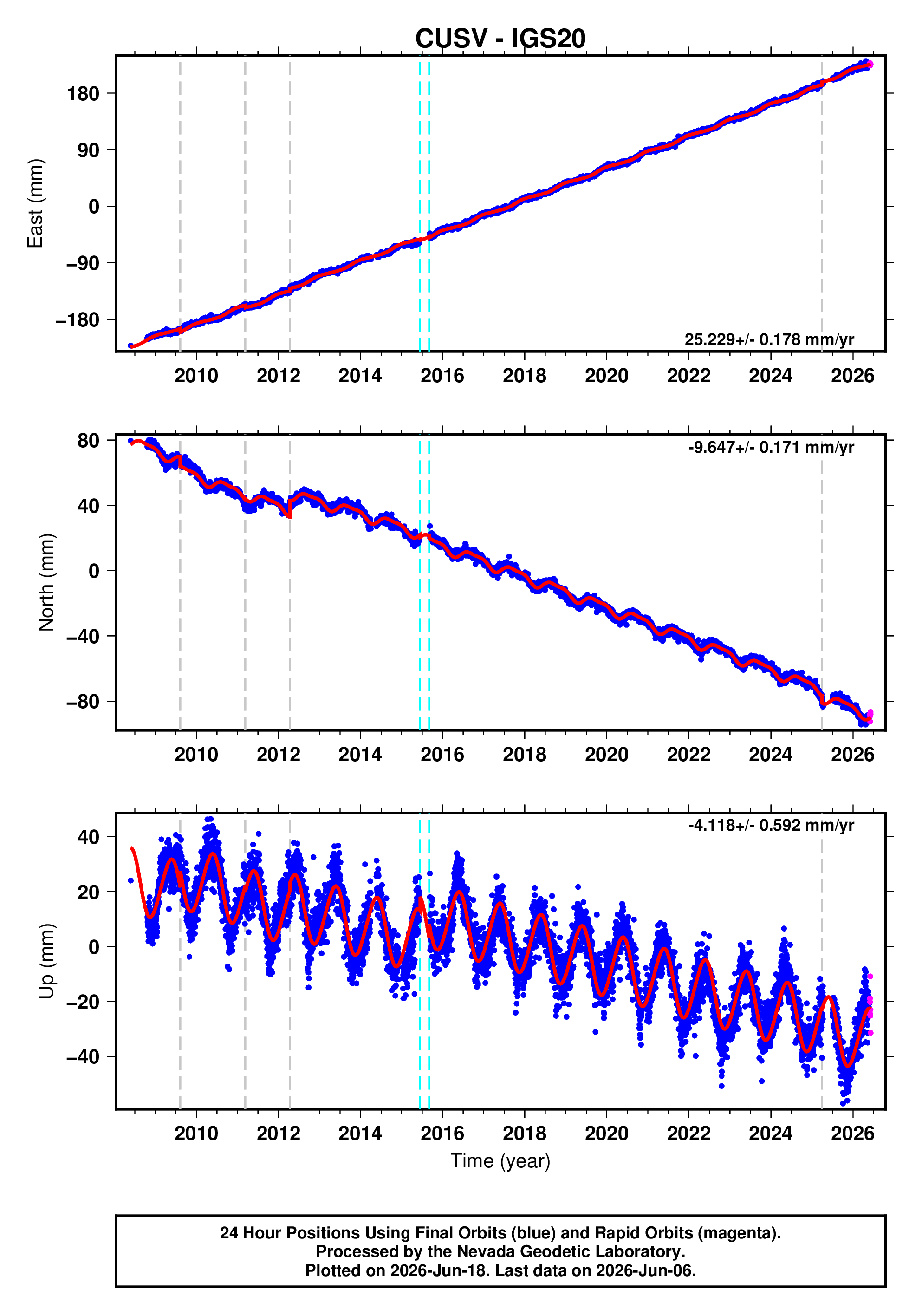 GPS time series plot