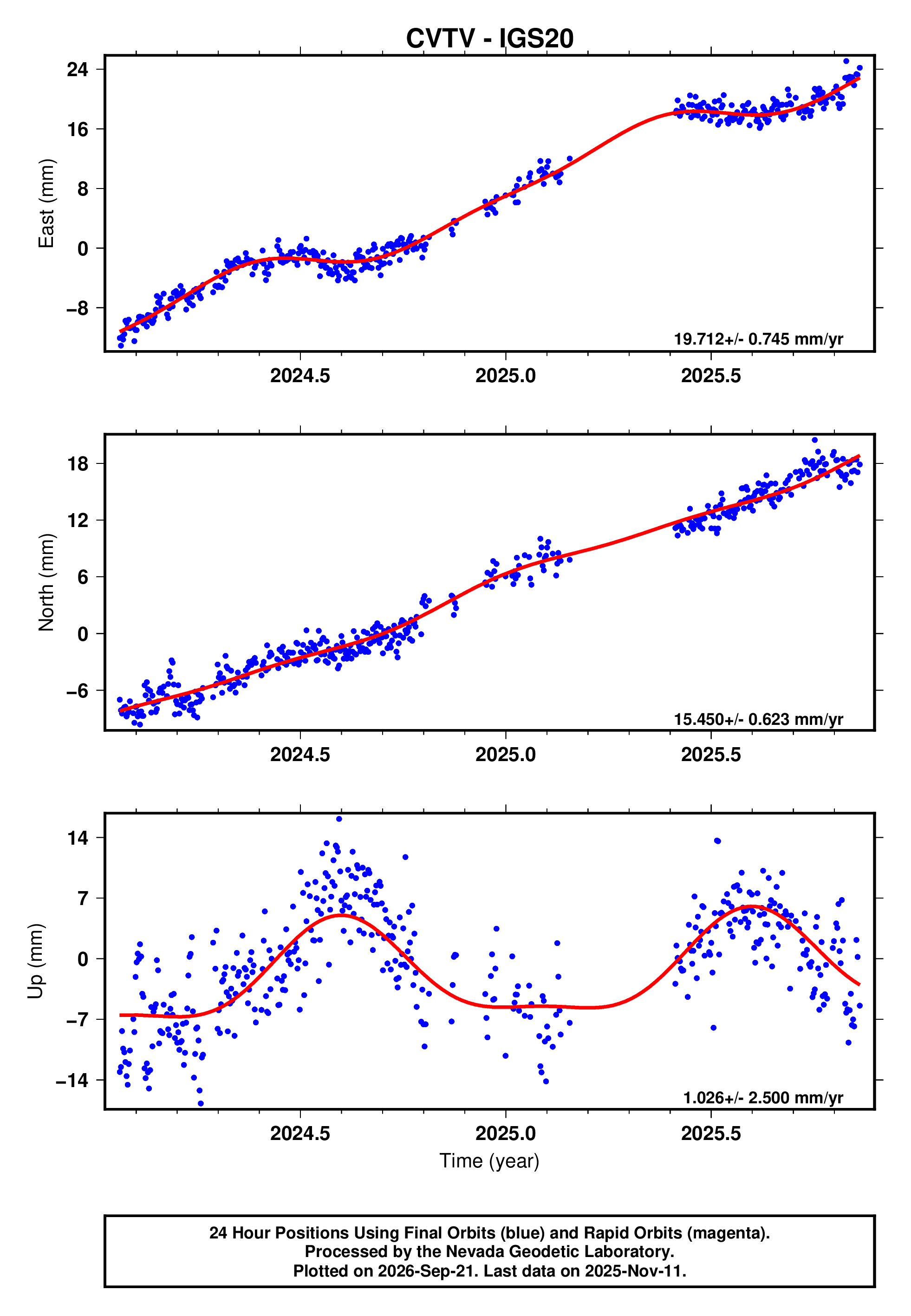 GPS time series plot