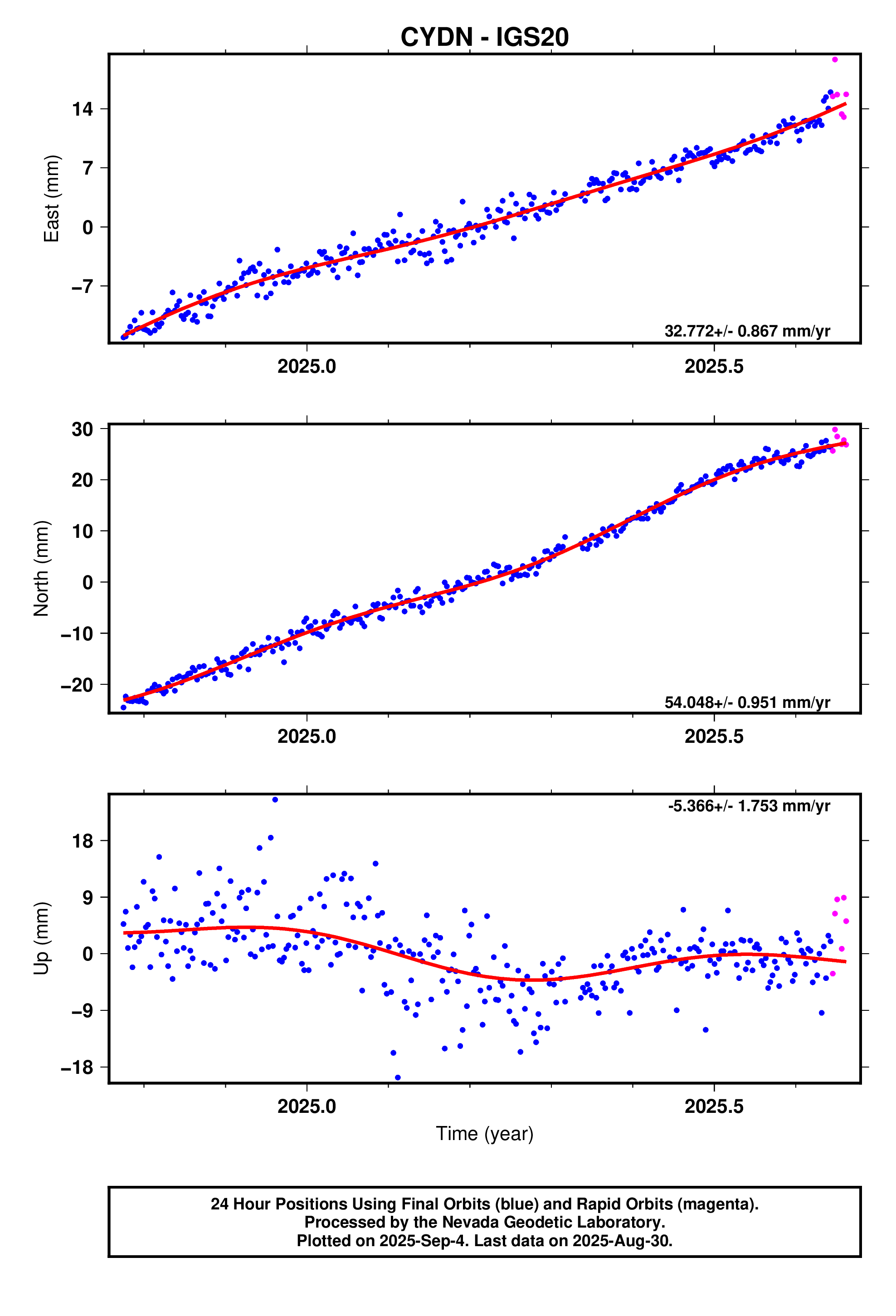 GPS time series plot