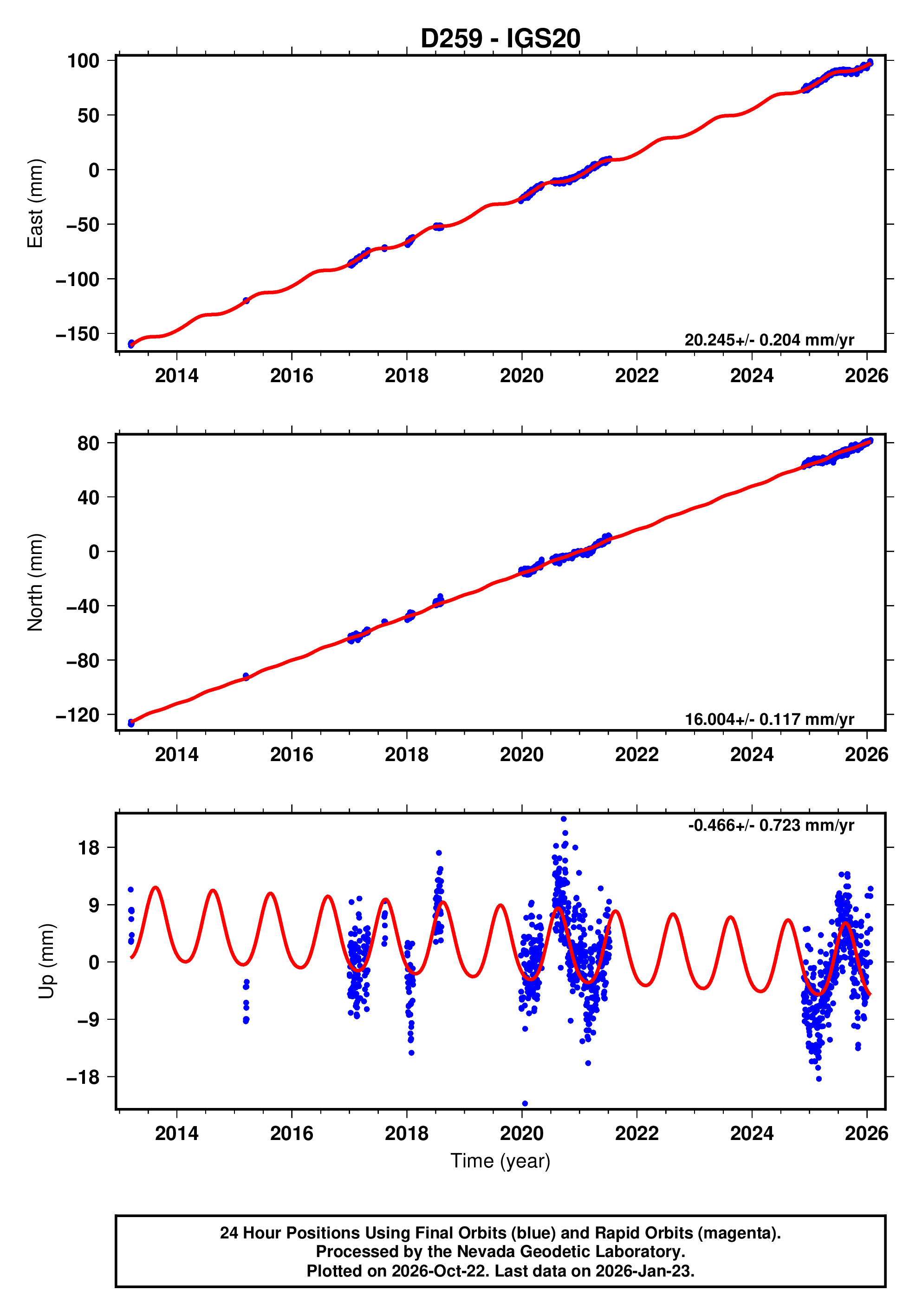 Lab Line 259 GPS time series plot