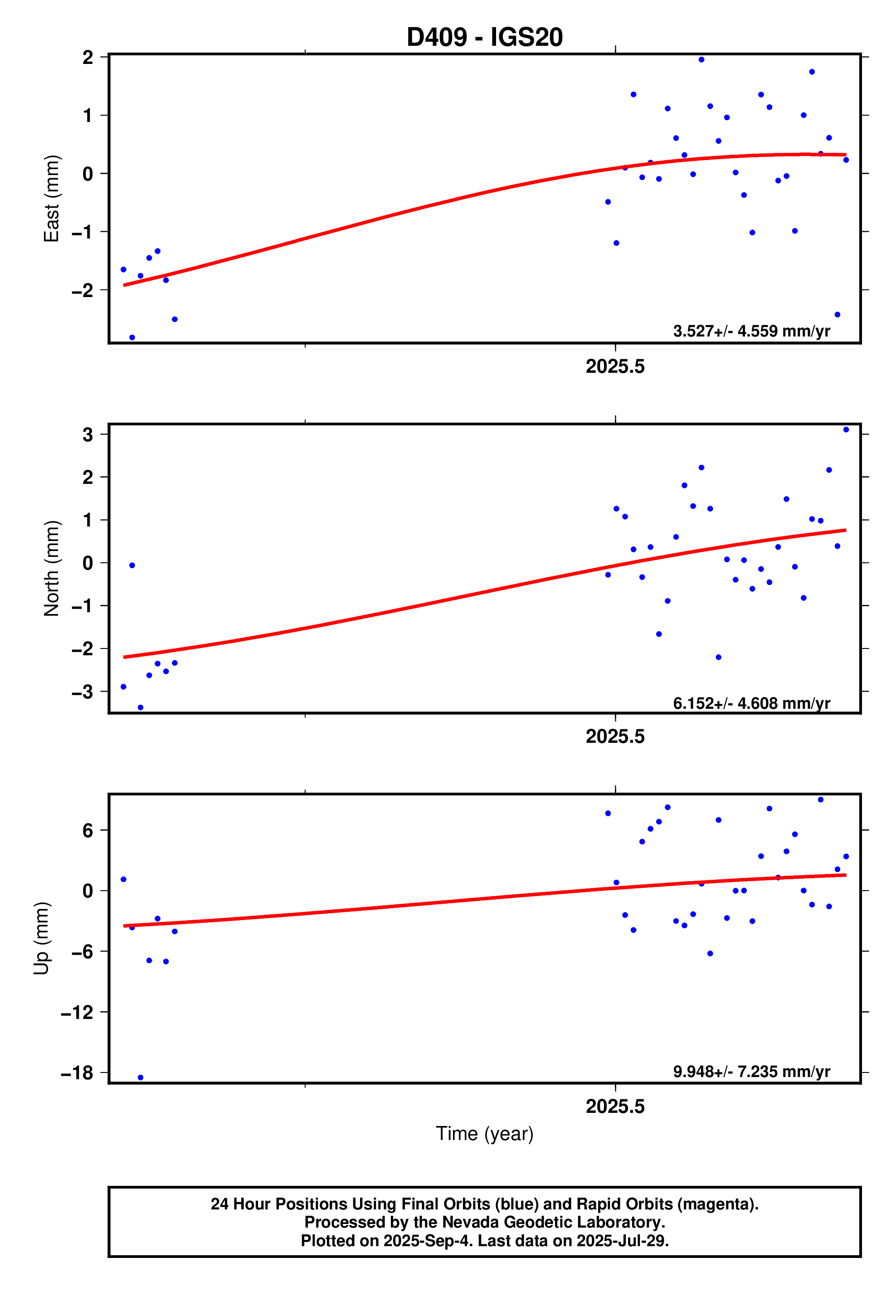 GPS time series plot