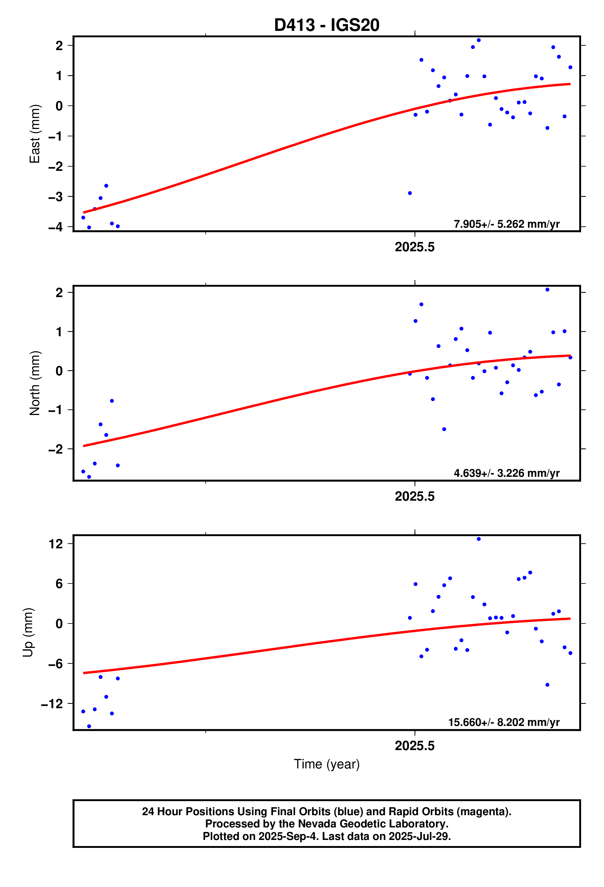 GPS time series plot