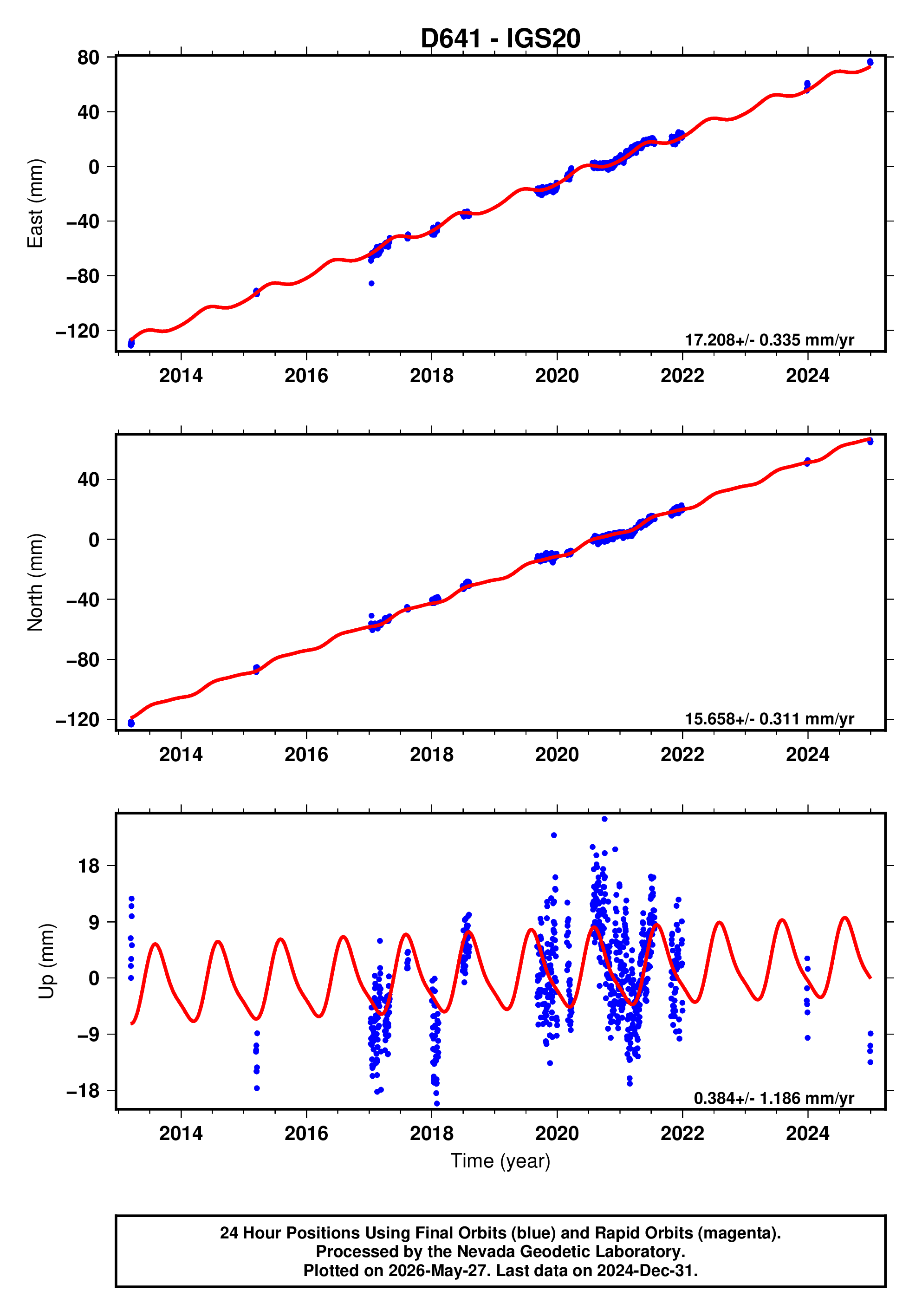 GPS time series plot