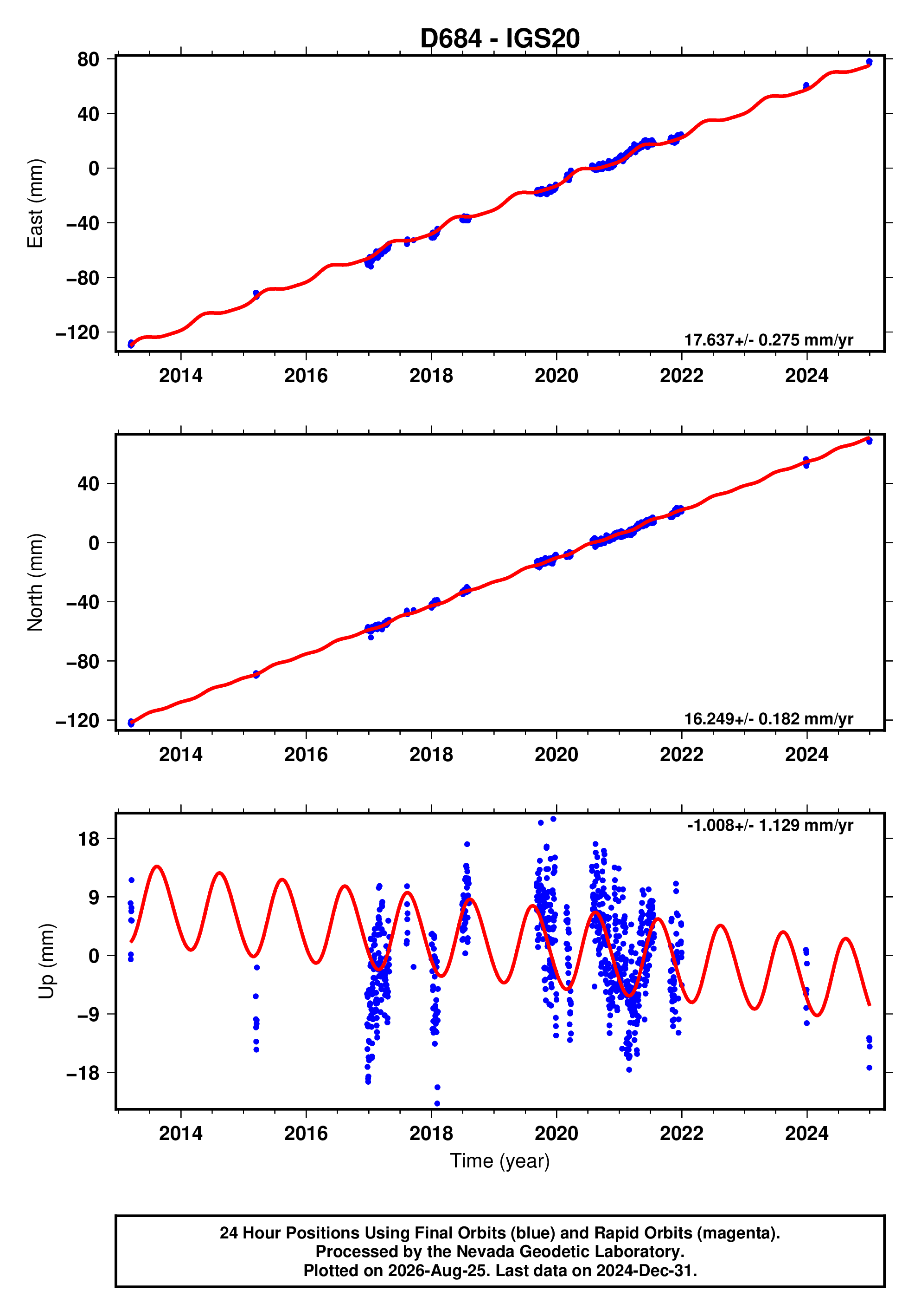 GPS time series plot