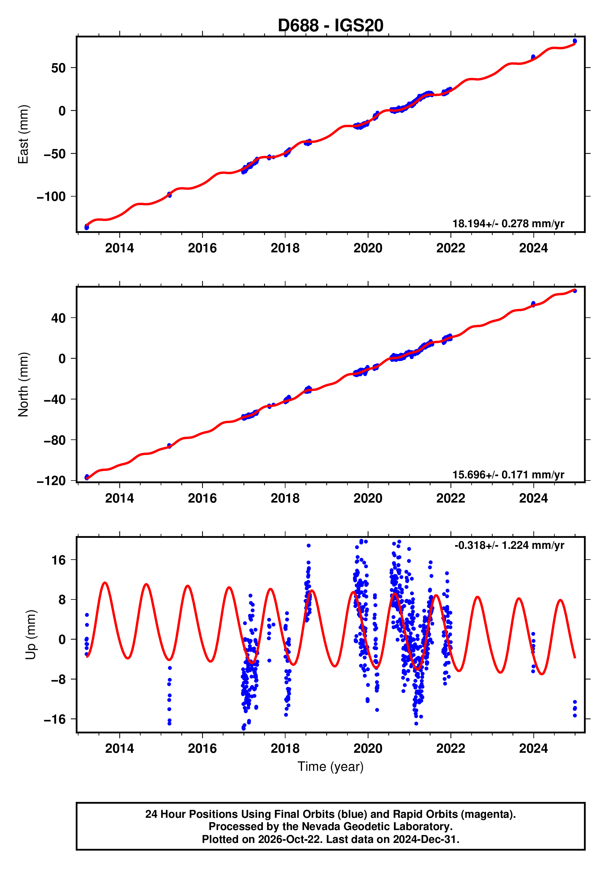 GPS time series plot