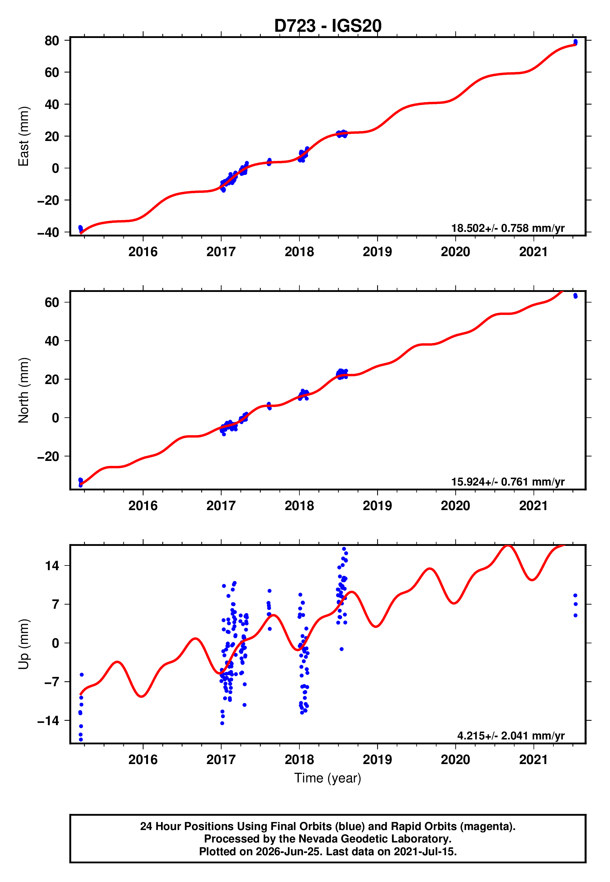 GPS time series plot