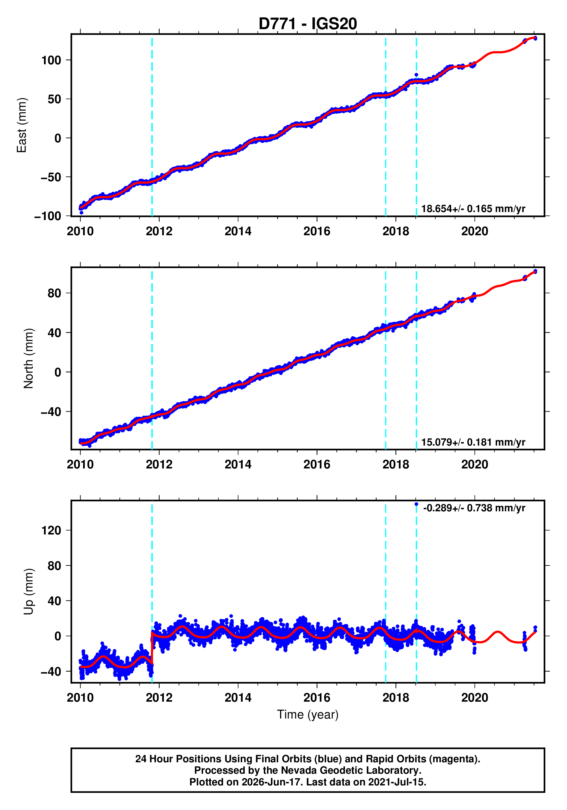 GPS time series plot