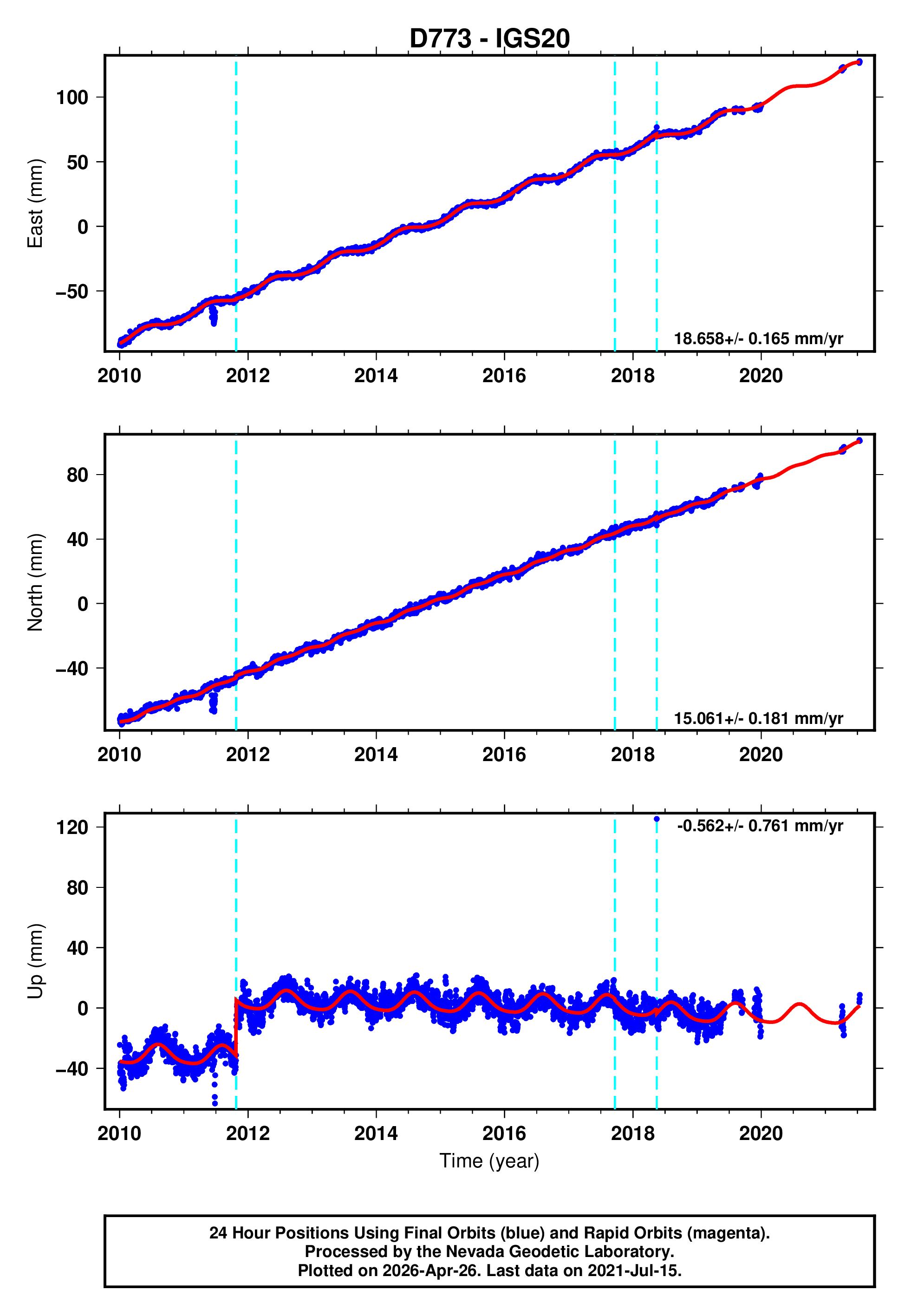 GPS time series plot