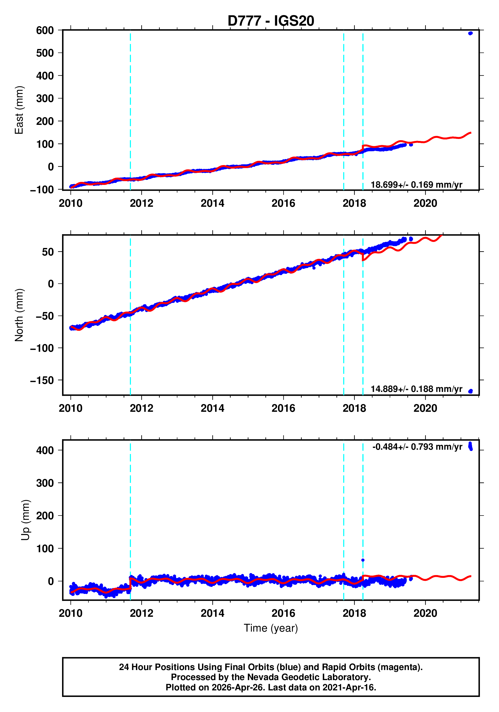GPS time series plot