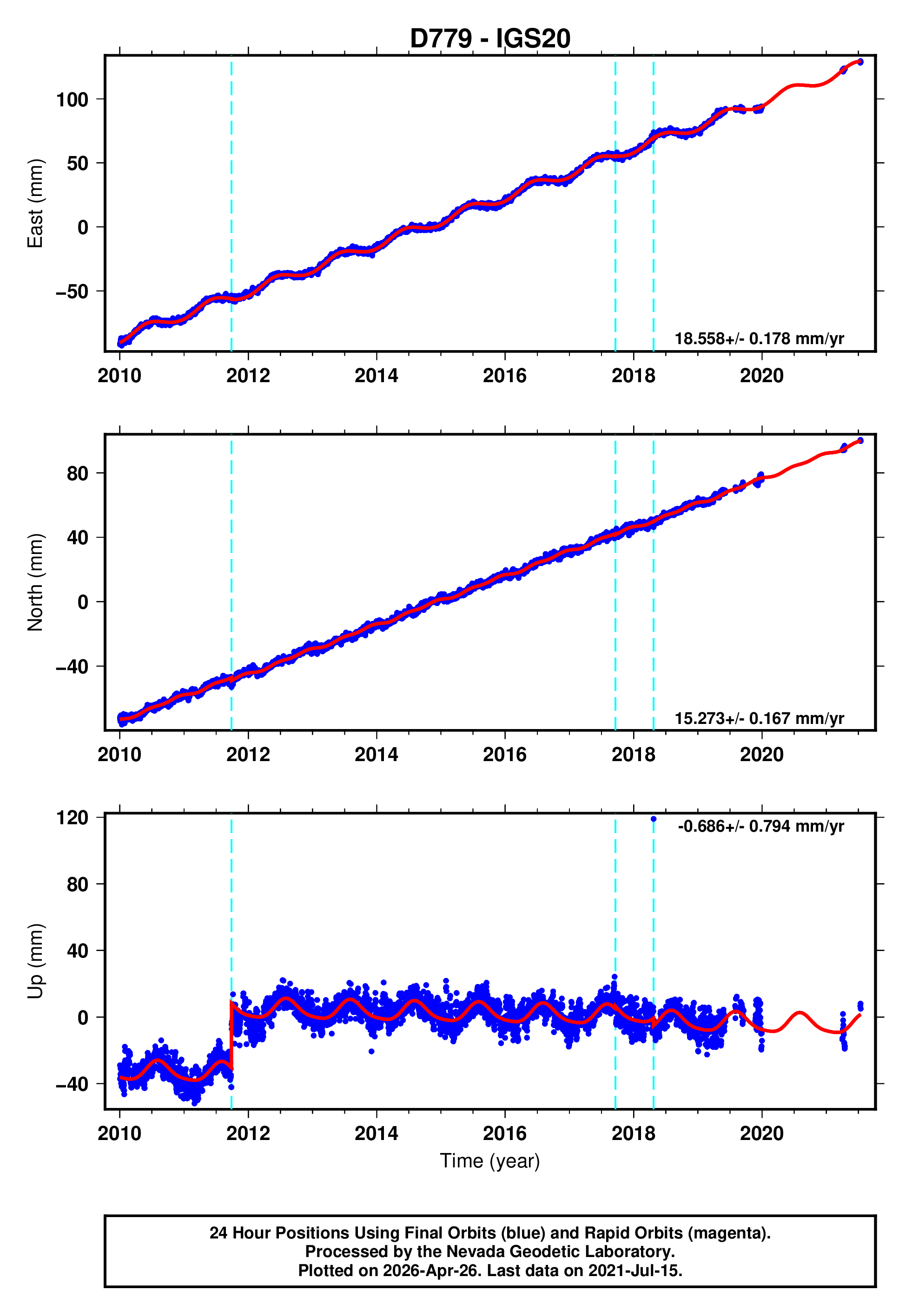 GPS time series plot