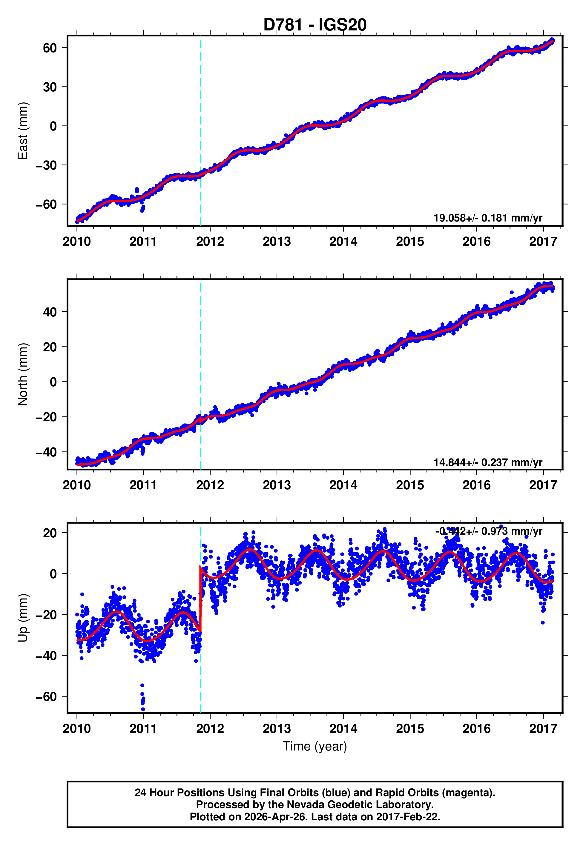 GPS time series plot