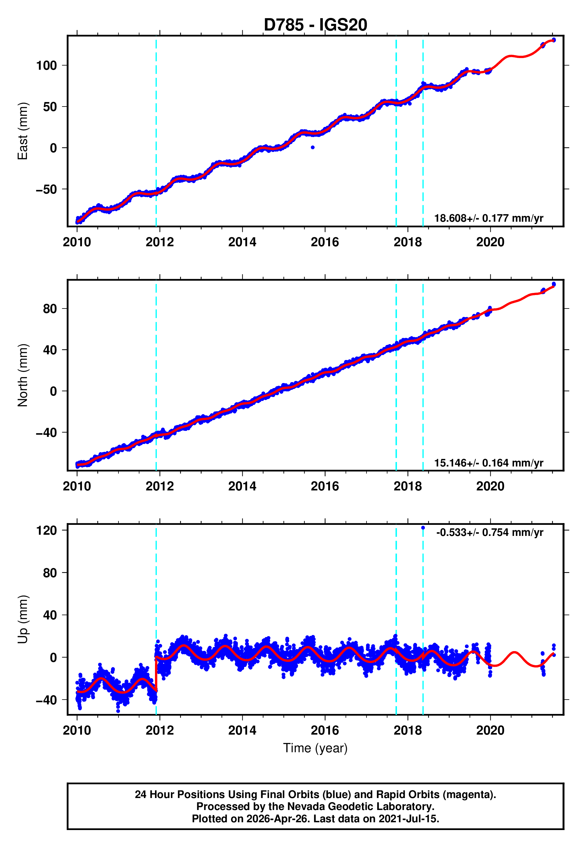 GPS time series plot