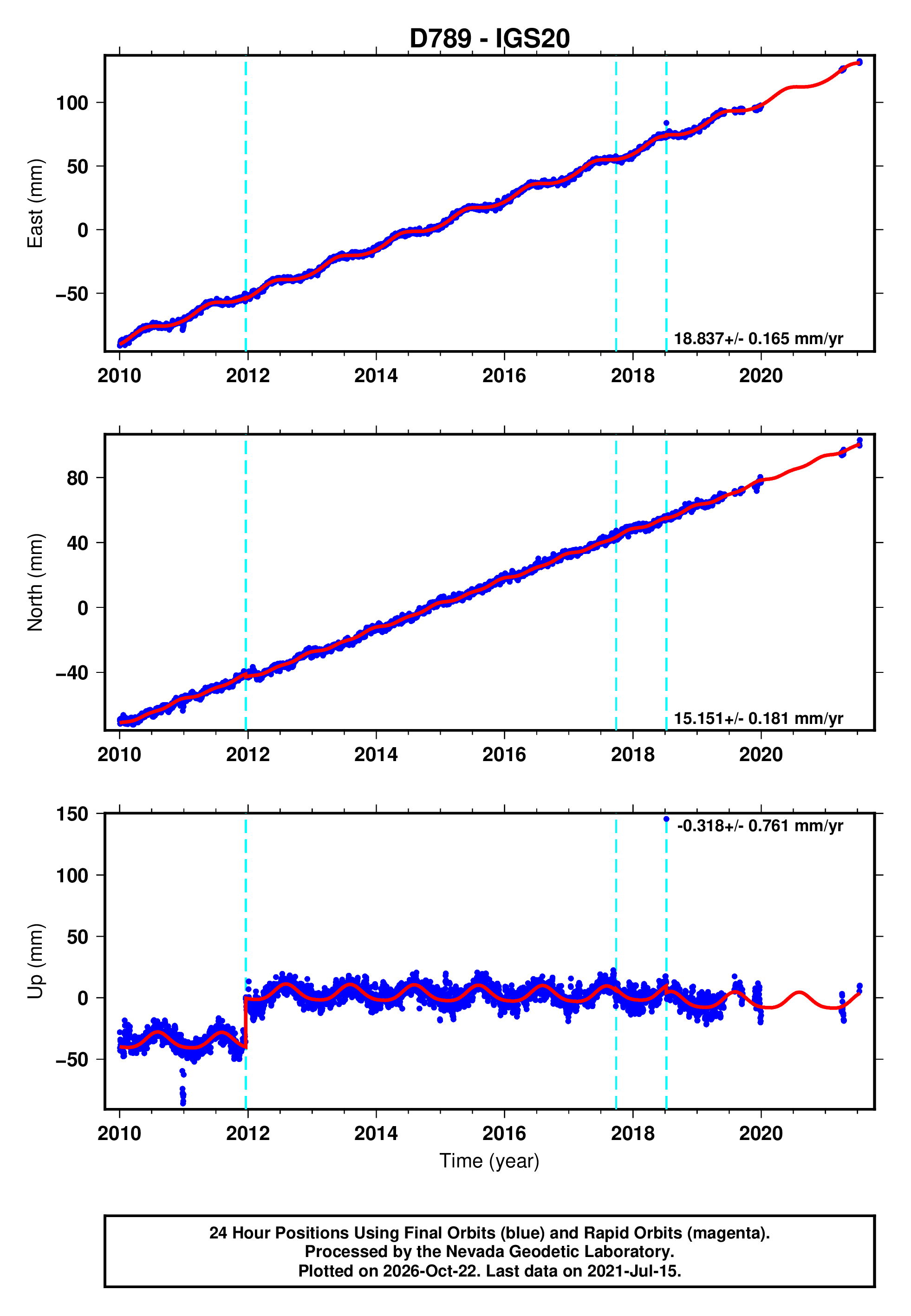 GPS time series plot