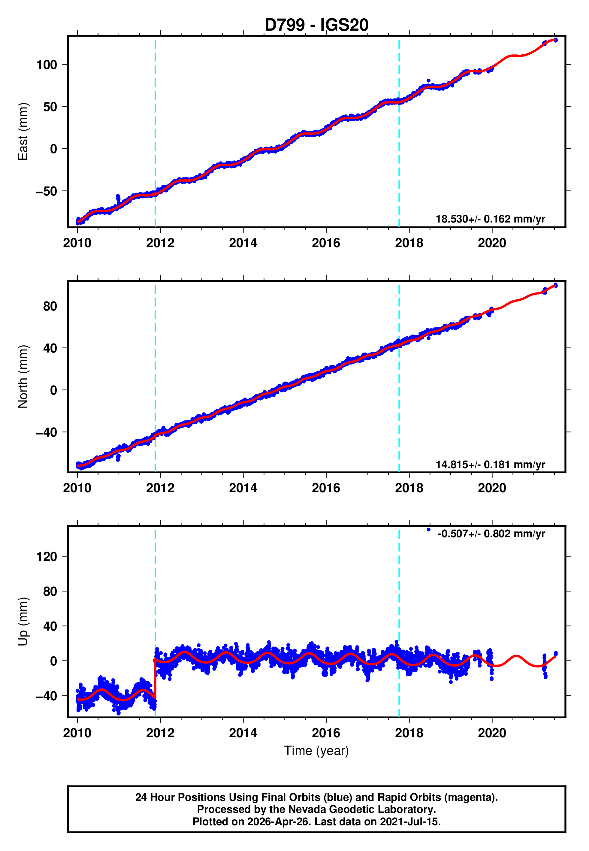 GPS time series plot