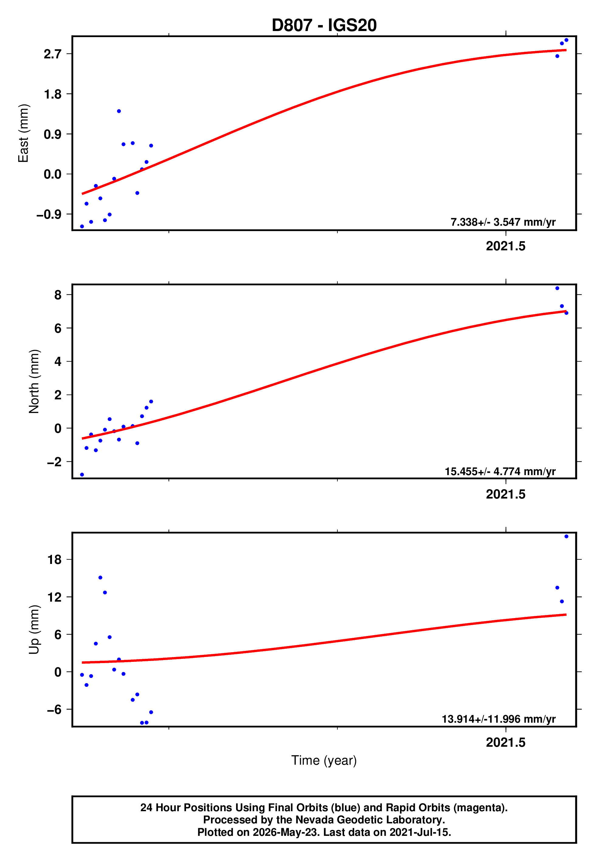 GPS time series plot