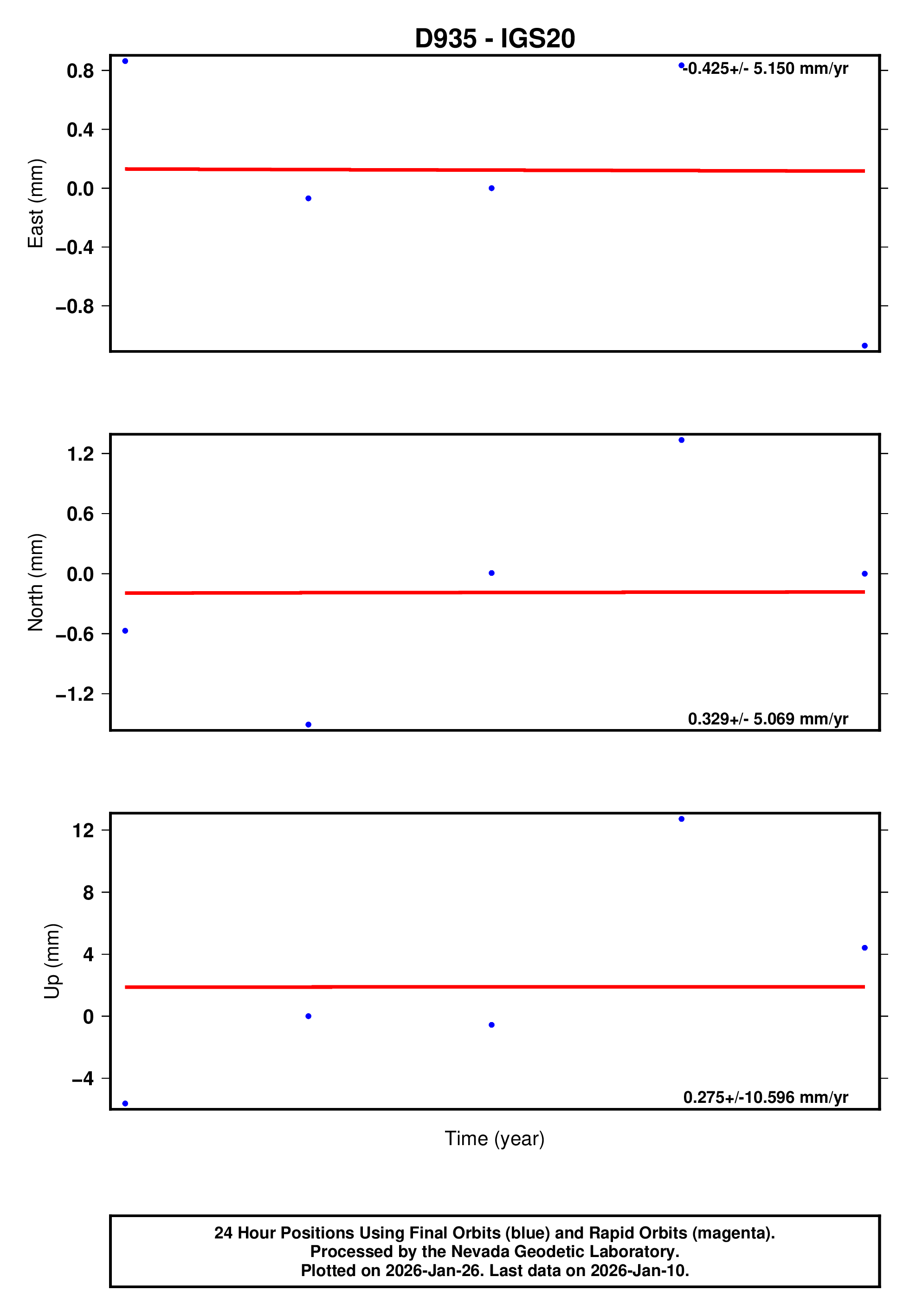 GPS time series plot