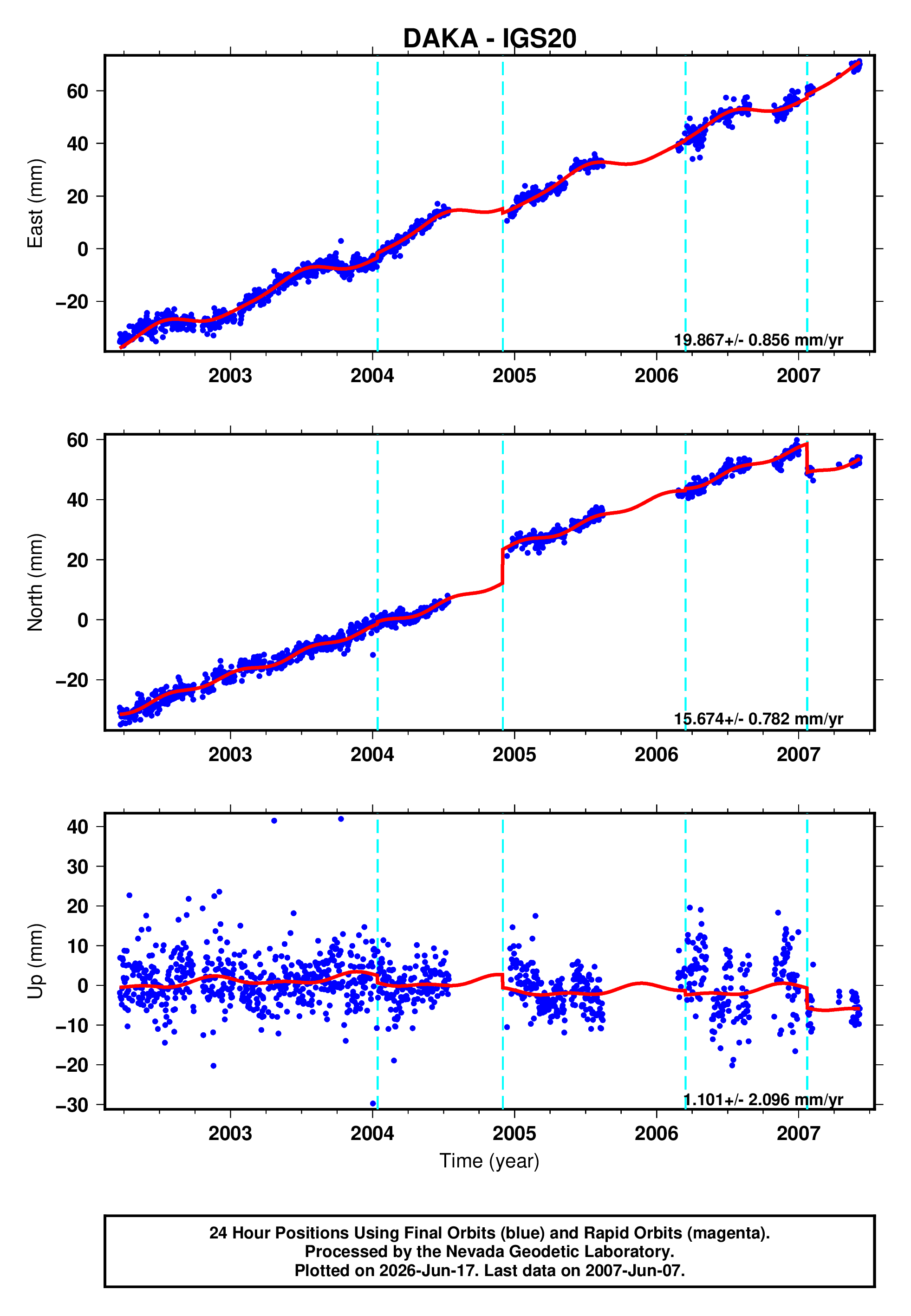 GPS time series plot