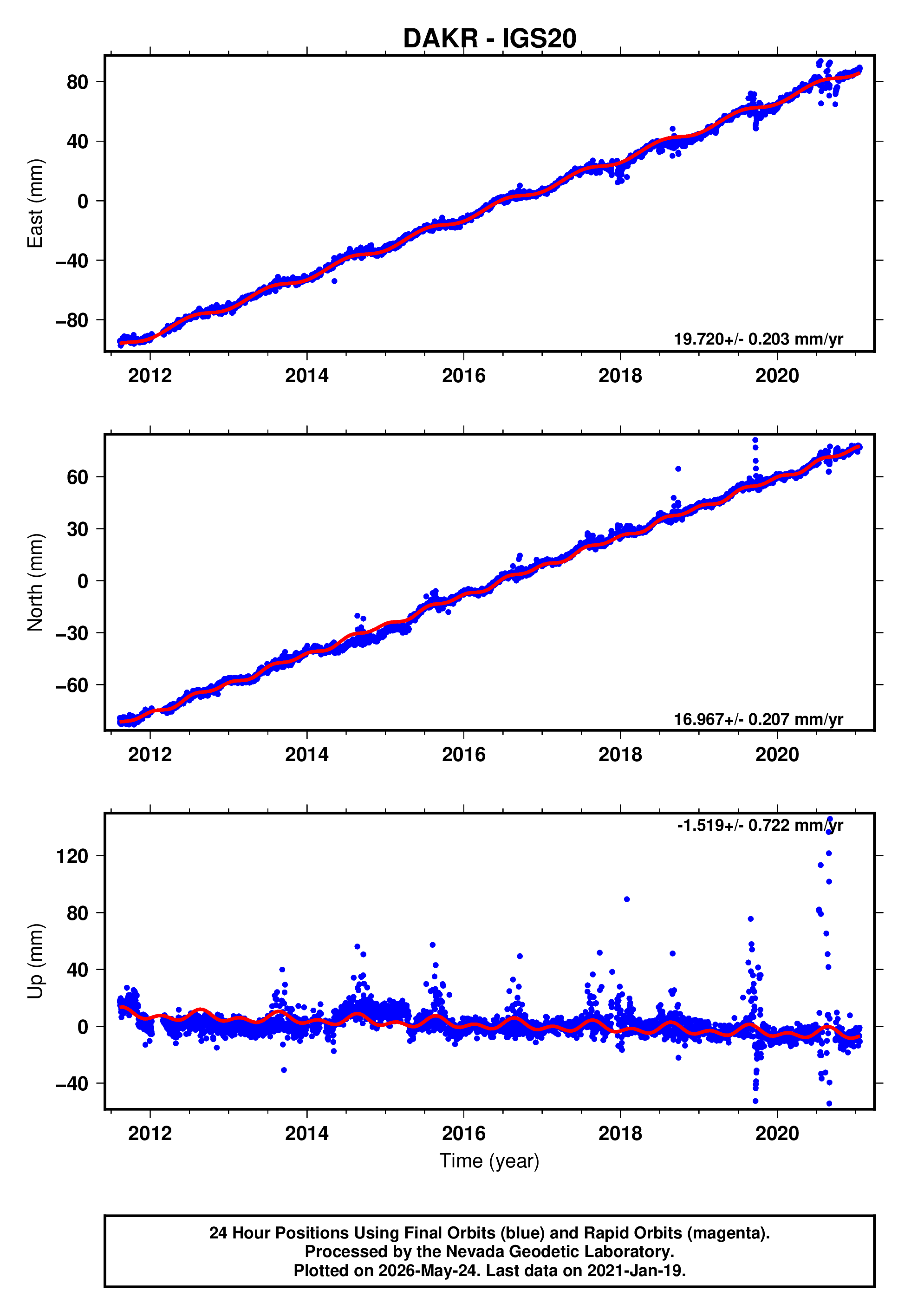 GPS time series plot