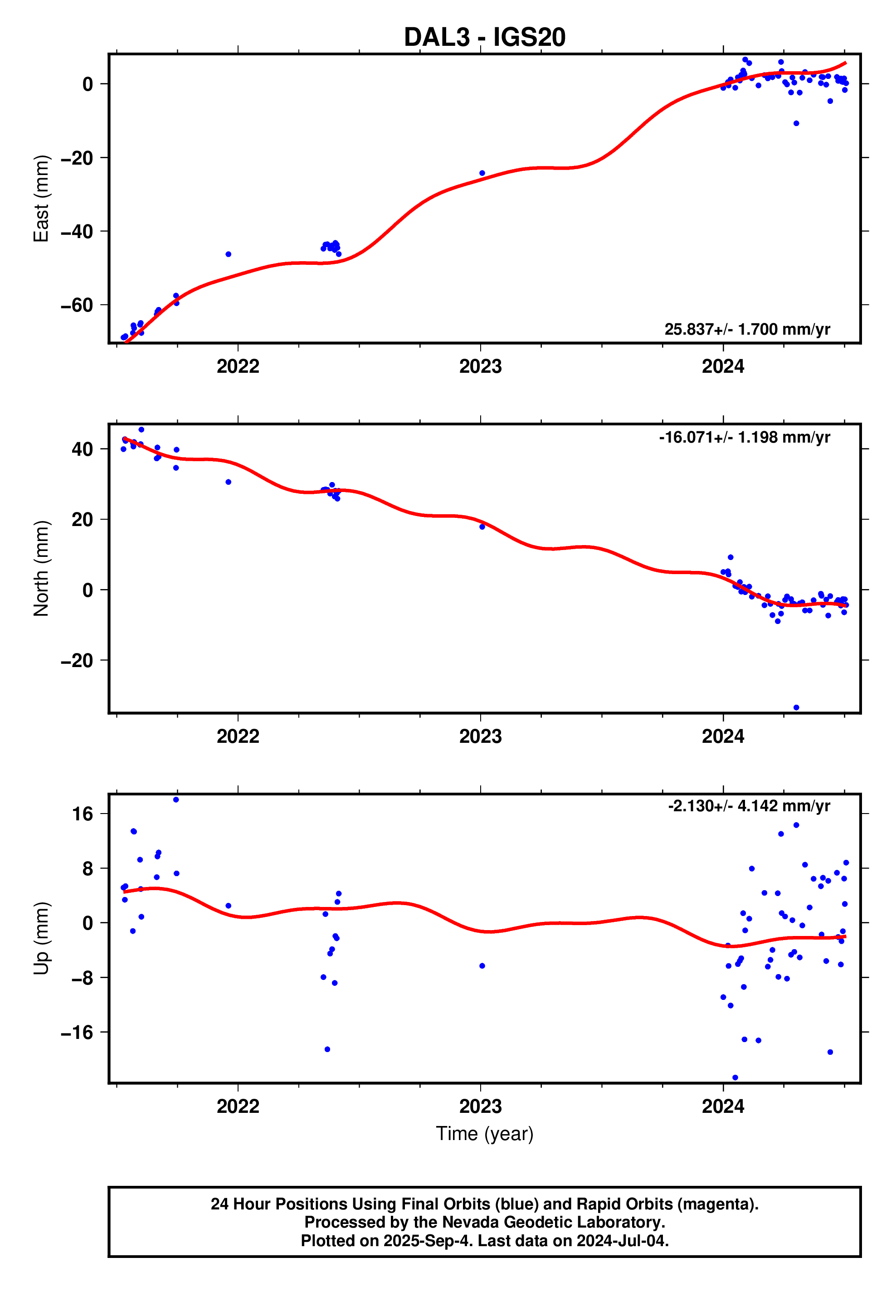 GPS time series plot