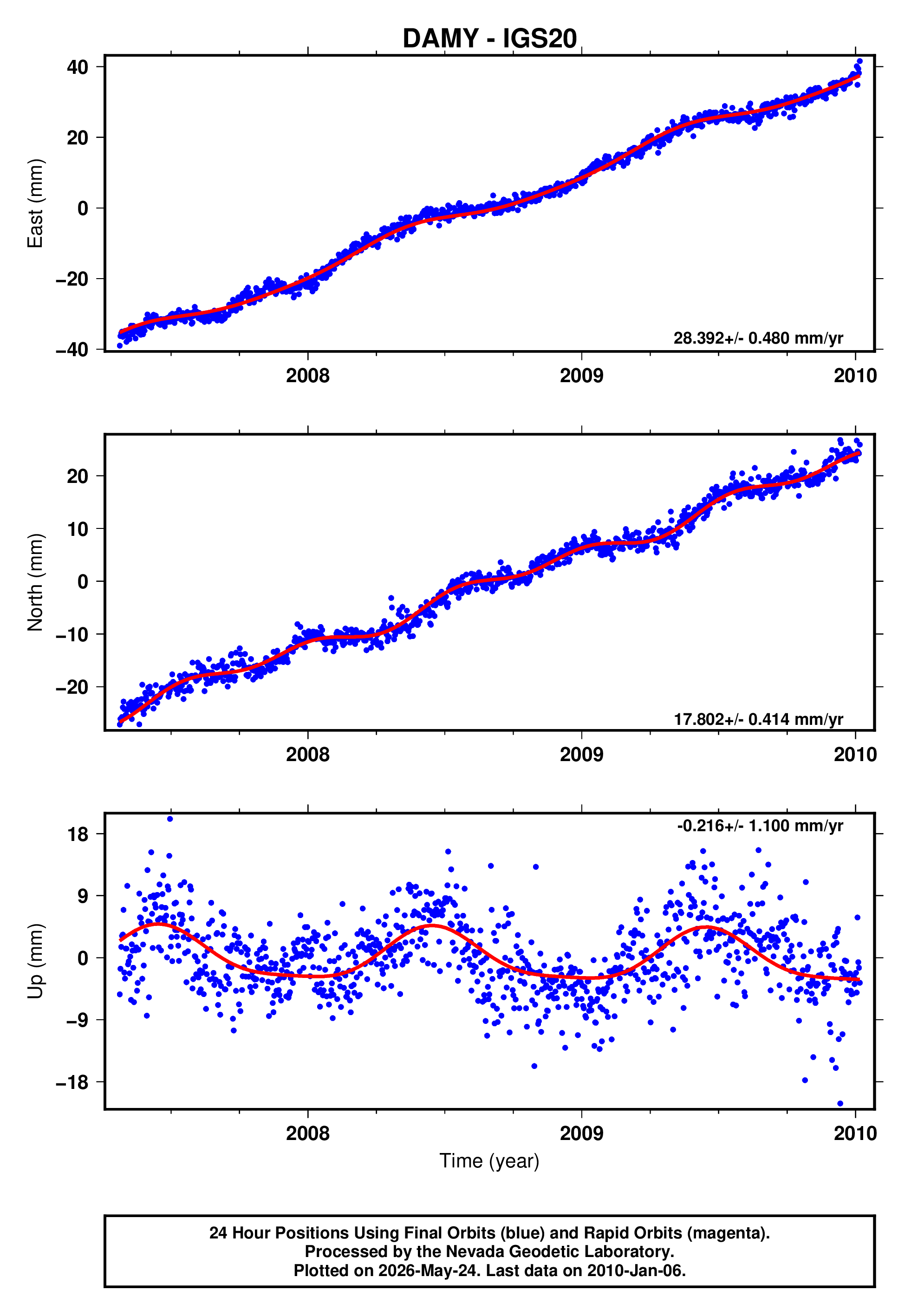 GPS time series plot