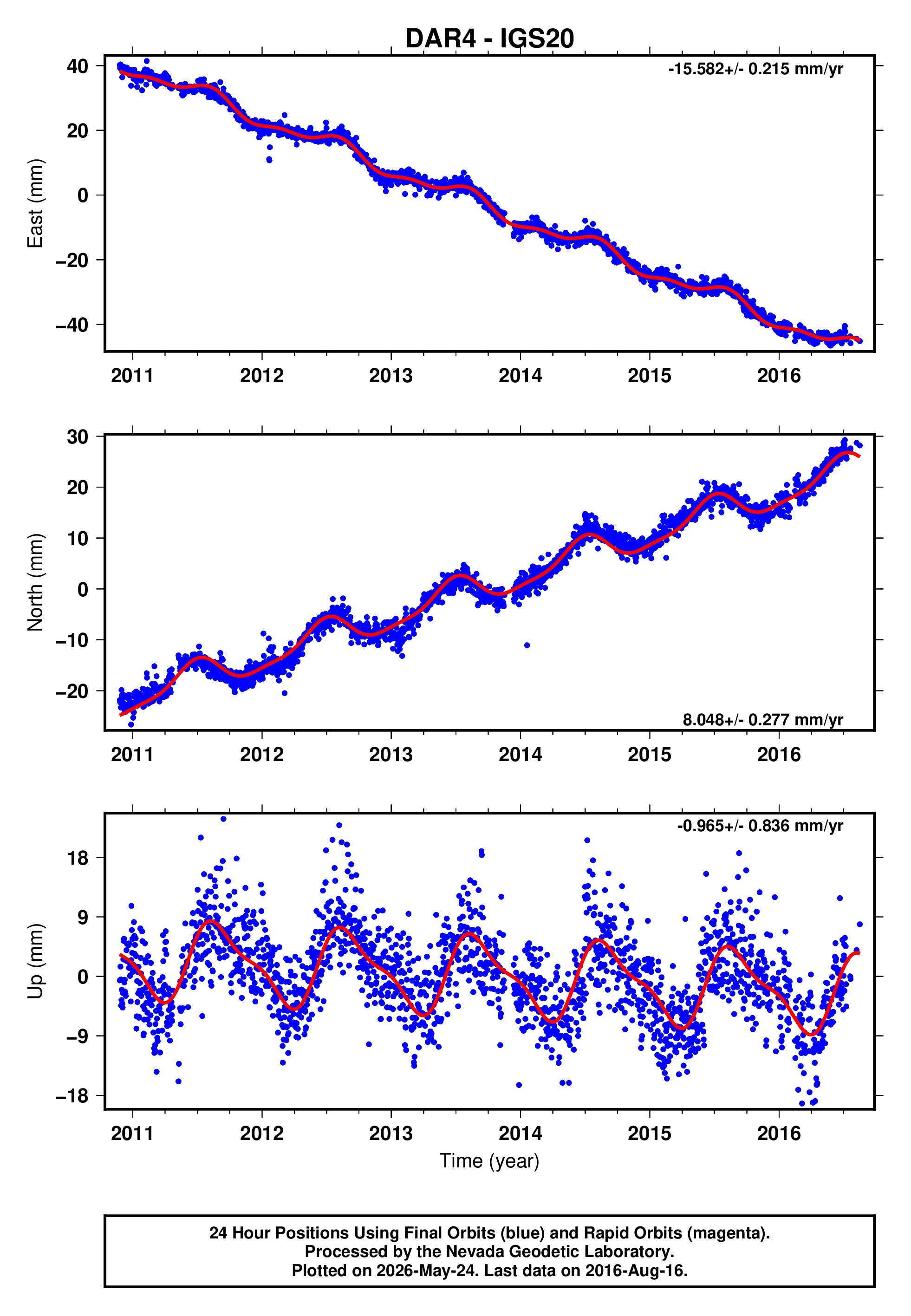 GPS time series plot