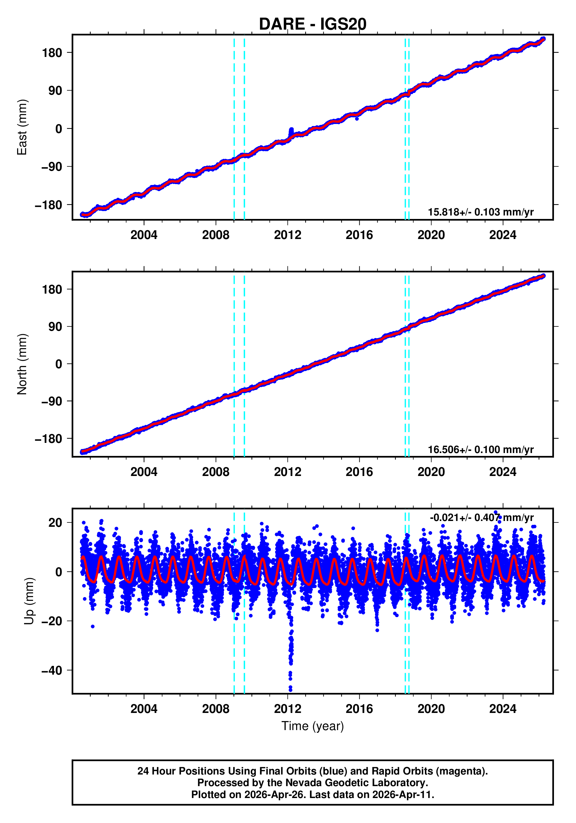 GPS time series plot