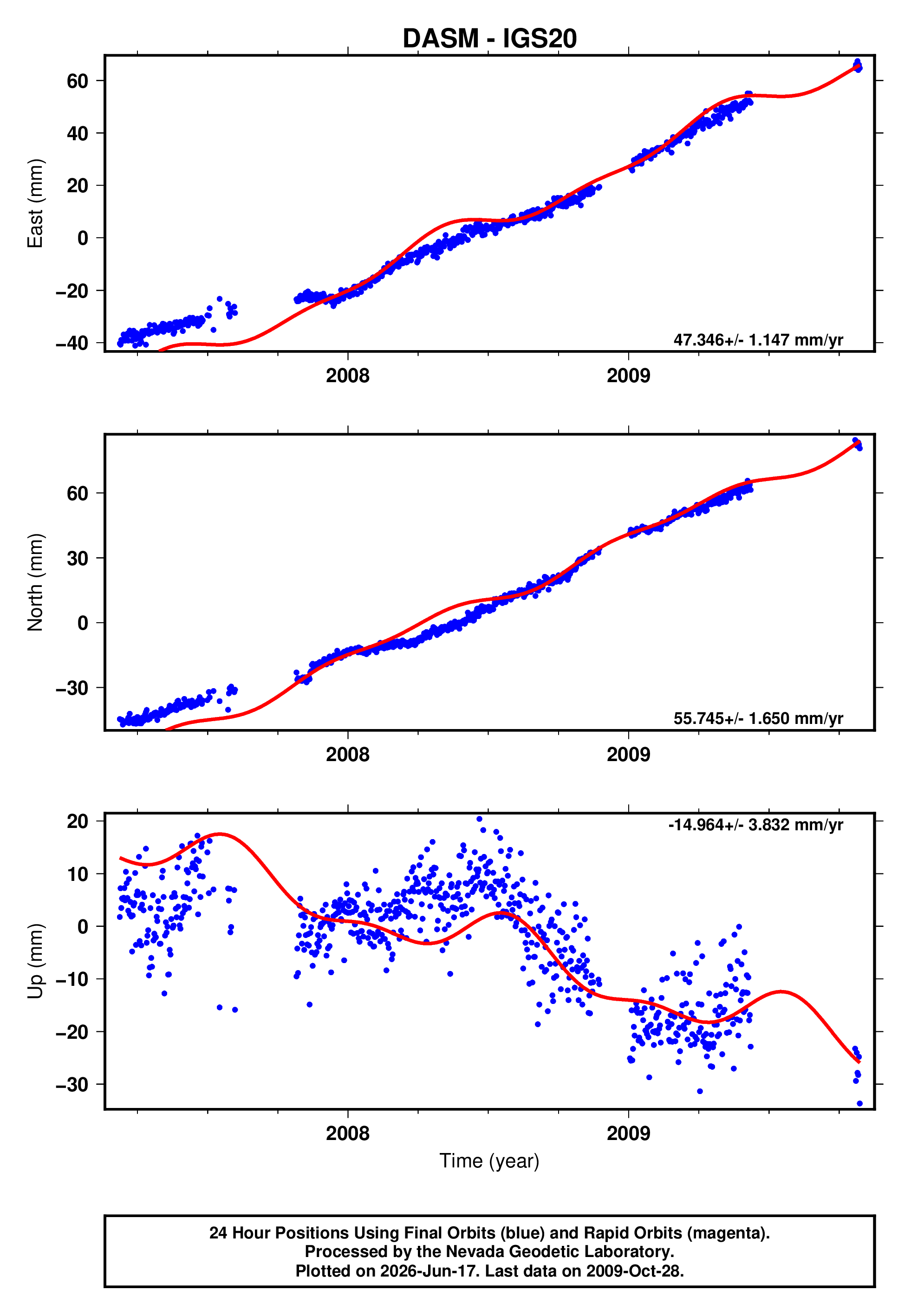 GPS time series plot