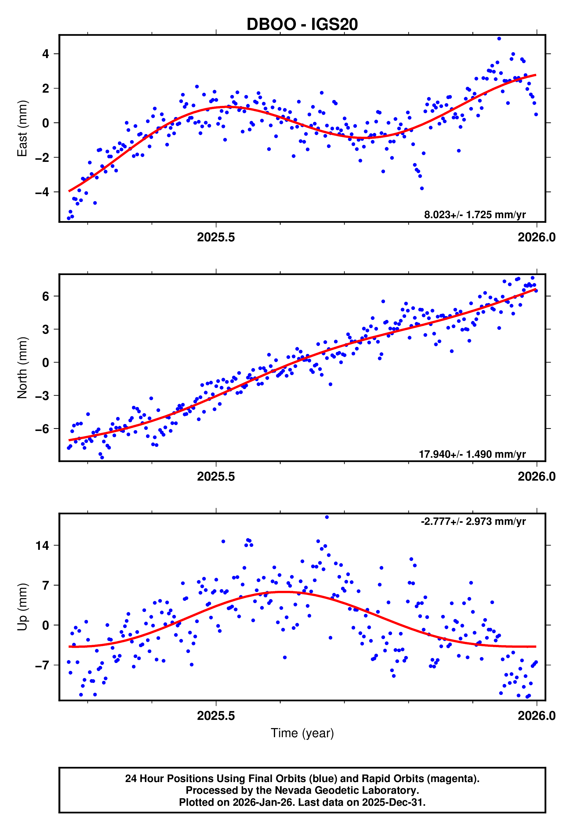 GPS time series plot